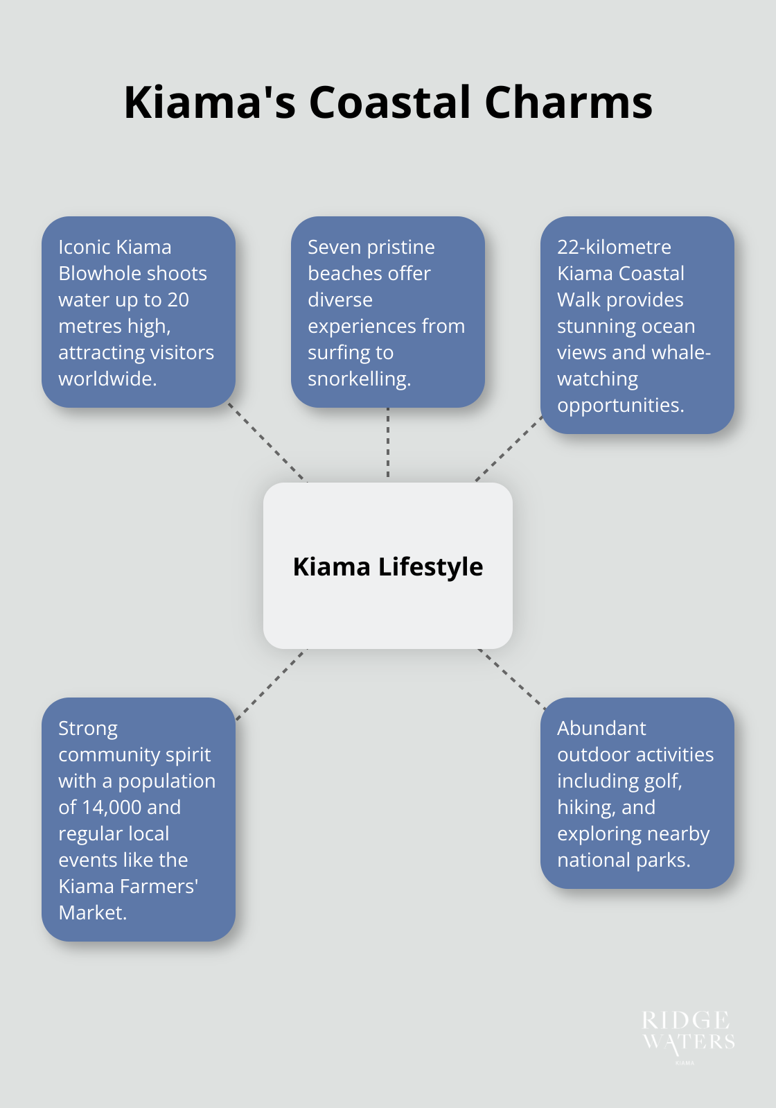 A hub and spoke chart showing Kiama's lifestyle at the centre, with spokes highlighting key attractions: Kiama Blowhole, pristine beaches, coastal walk, community spirit, and outdoor activities. - Why downsize in Kiama
