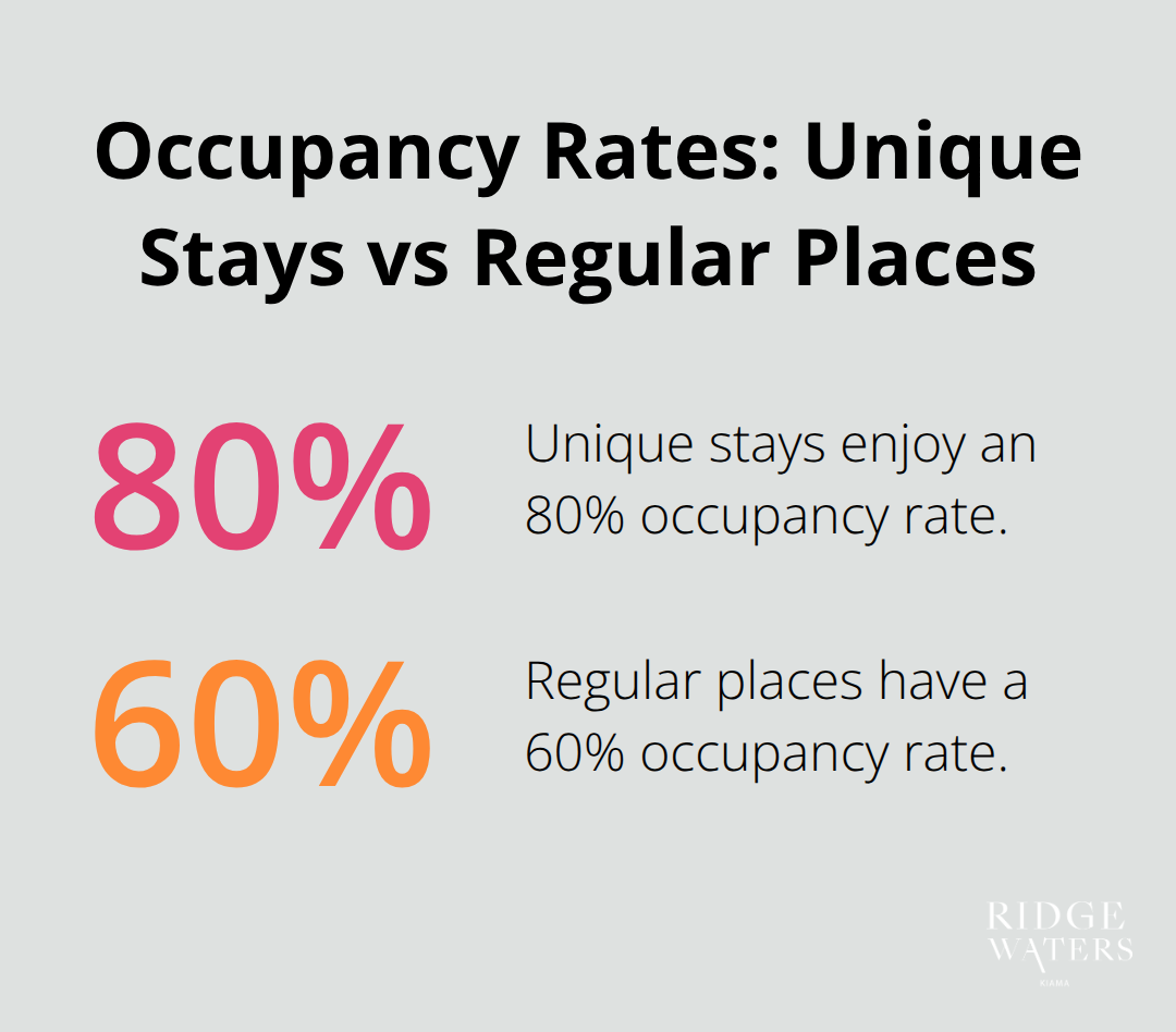 Chart showing 80% occupancy rate for unique stays compared to 60% for regular places - airbnb unique stays