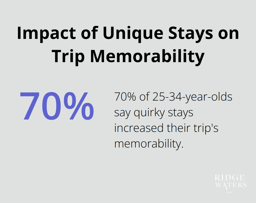 Chart showing 70% of 25-34-year-olds say quirky stays increased their trip's memorability