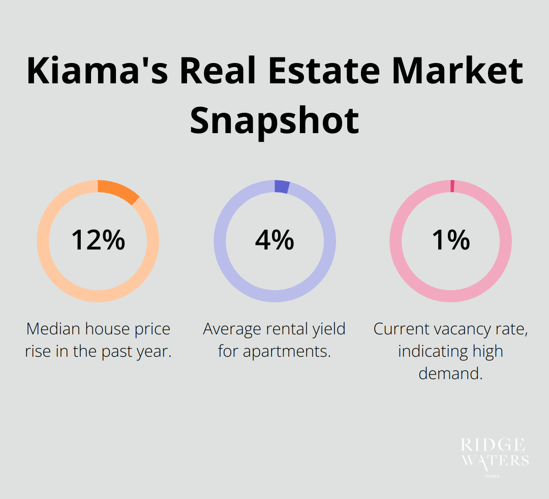 Chart showing Kiama's real estate statistics: 12% median house price rise, 4.5% average rental yield for apartments, and 1.2% vacancy rate - best locations to buy investment property