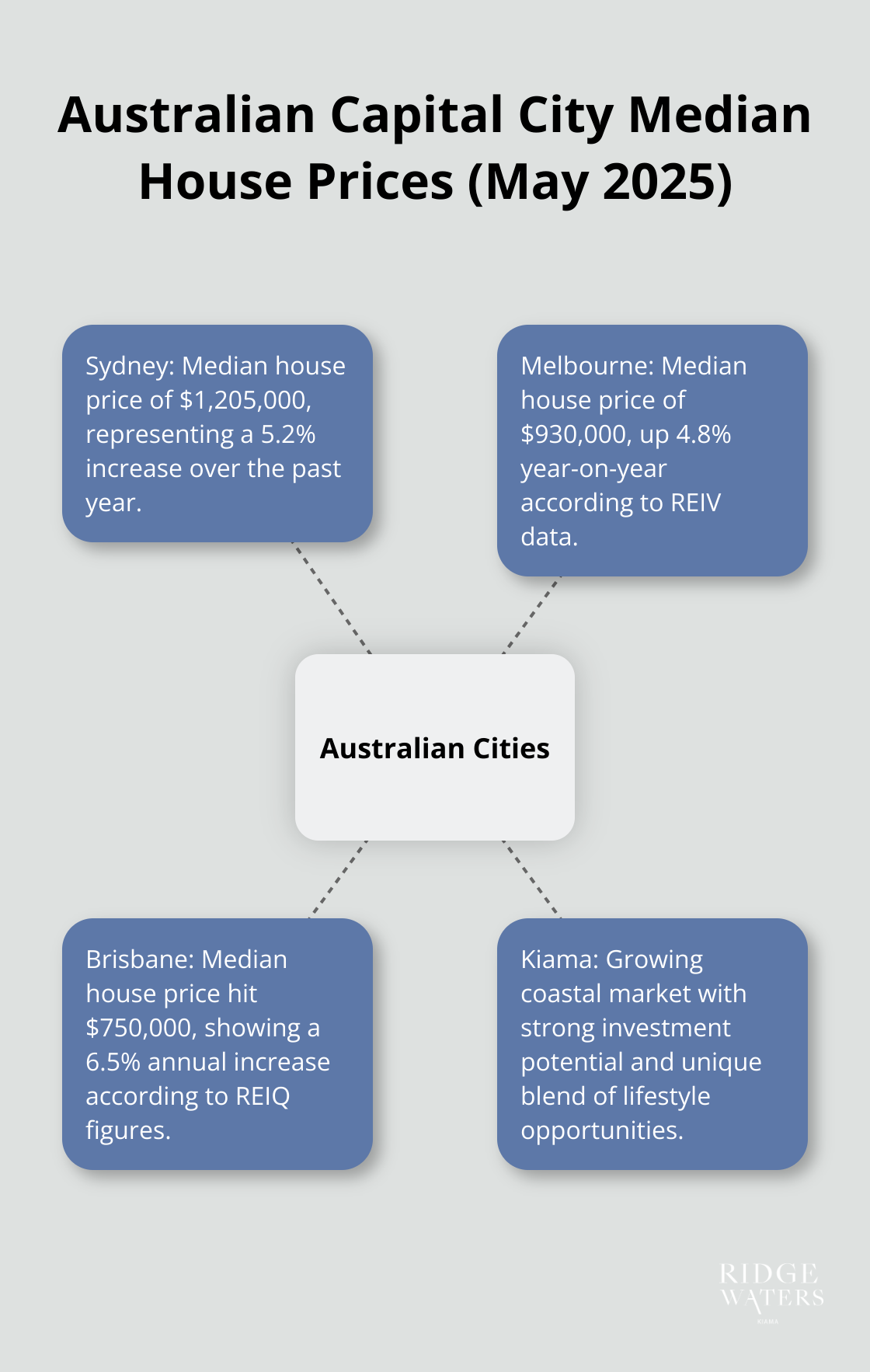 Hub and spoke chart showing median house prices for Sydney ($1,205,000), Melbourne ($930,000), Brisbane ($750,000), and Kiama - best locations to buy investment property