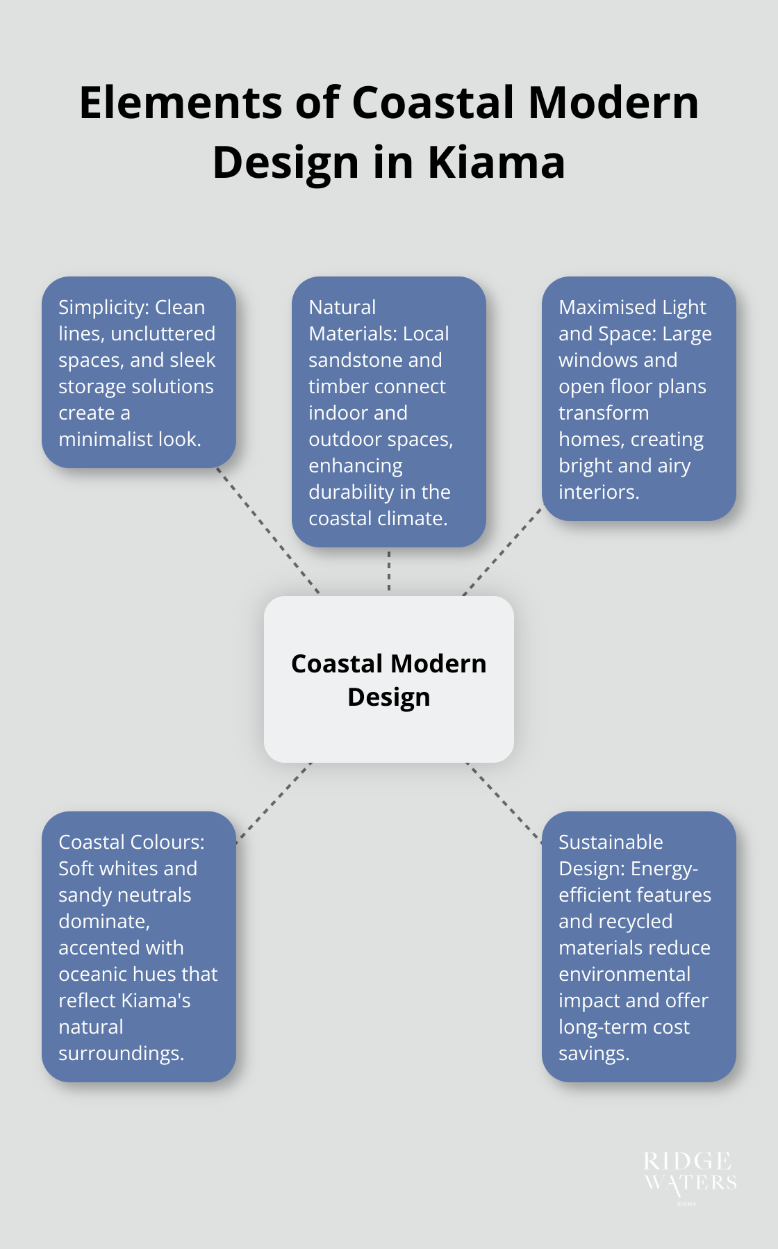 A hub and spoke chart showing the key elements of coastal modern design in Kiama: simplicity, natural materials, maximised light and space, coastal colours, and sustainable design.