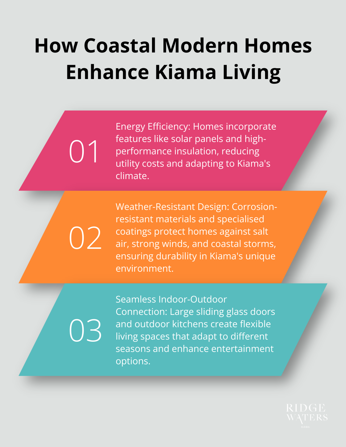 An ordered list chart showing three ways coastal modern homes enhance living in Kiama: energy efficiency, weather-resistant design, and seamless indoor-outdoor connection.
