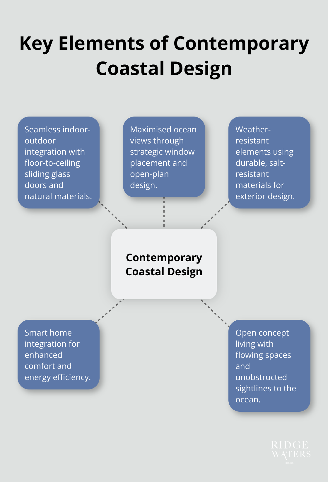 A hub and spoke chart showing the key elements of contemporary coastal design: seamless indoor-outdoor integration, maximised ocean views, weather-resistant design, smart home integration, and open concept living. - contemporary coastal homes