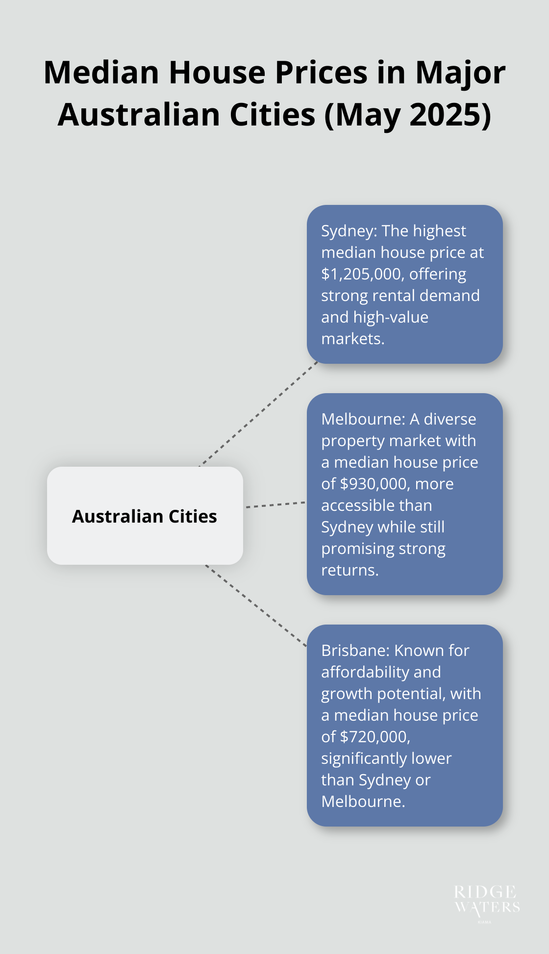 Hub and spoke chart comparing median house prices in Sydney ($1,205,000), Melbourne ($930,000), and Brisbane ($720,000) as of May 2025.