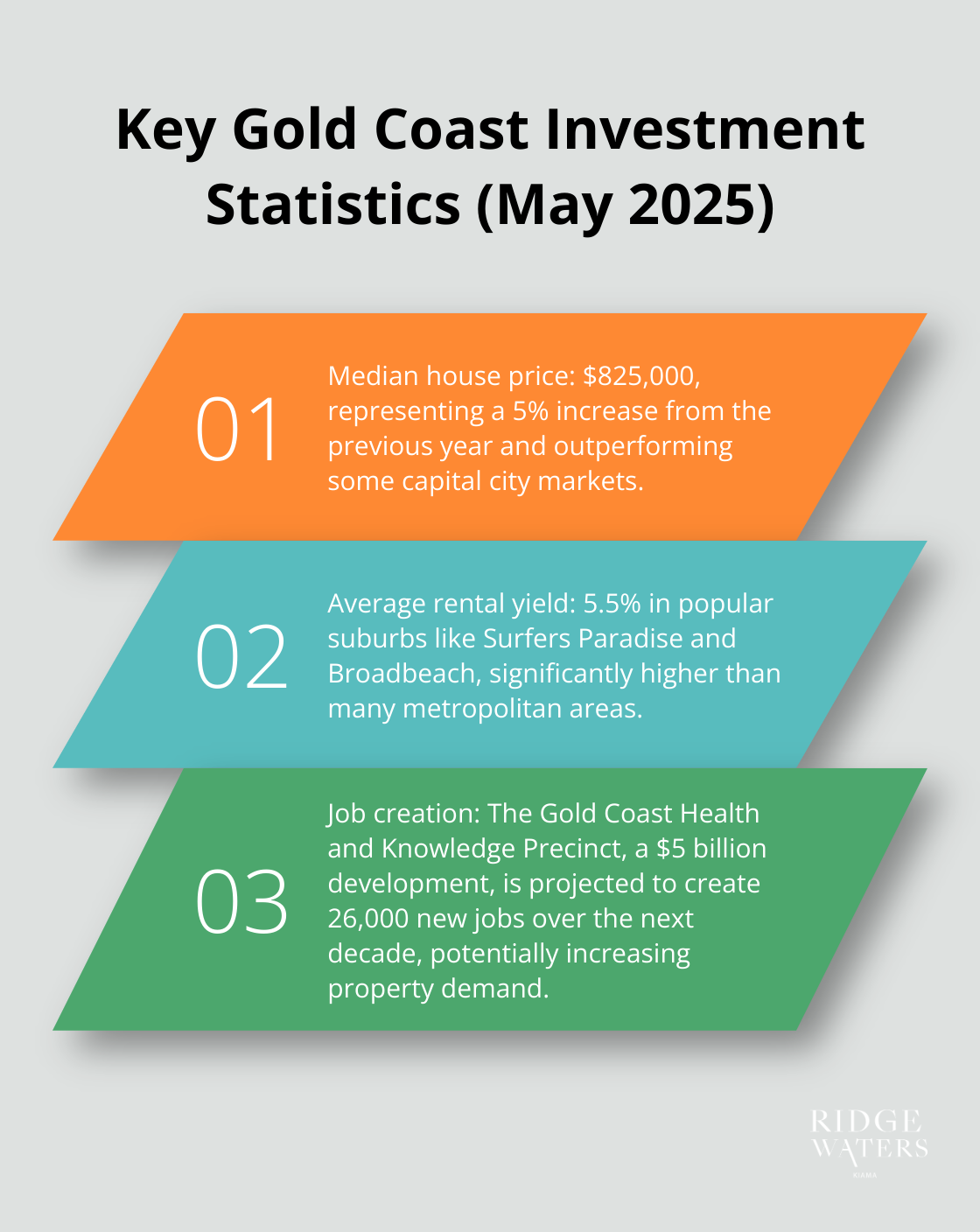 Ordered list chart highlighting three key investment statistics for the Gold Coast: median house price, average rental yield, and projected job creation. - good places to buy investment property