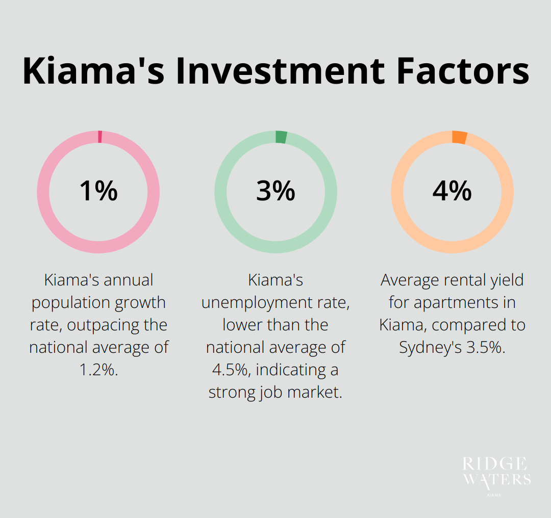 Percentage chart showing Kiama's annual population growth rate of 1.5%, unemployment rate of 3.8%, and average rental yield for apartments of 4.2%. - good places to buy investment property