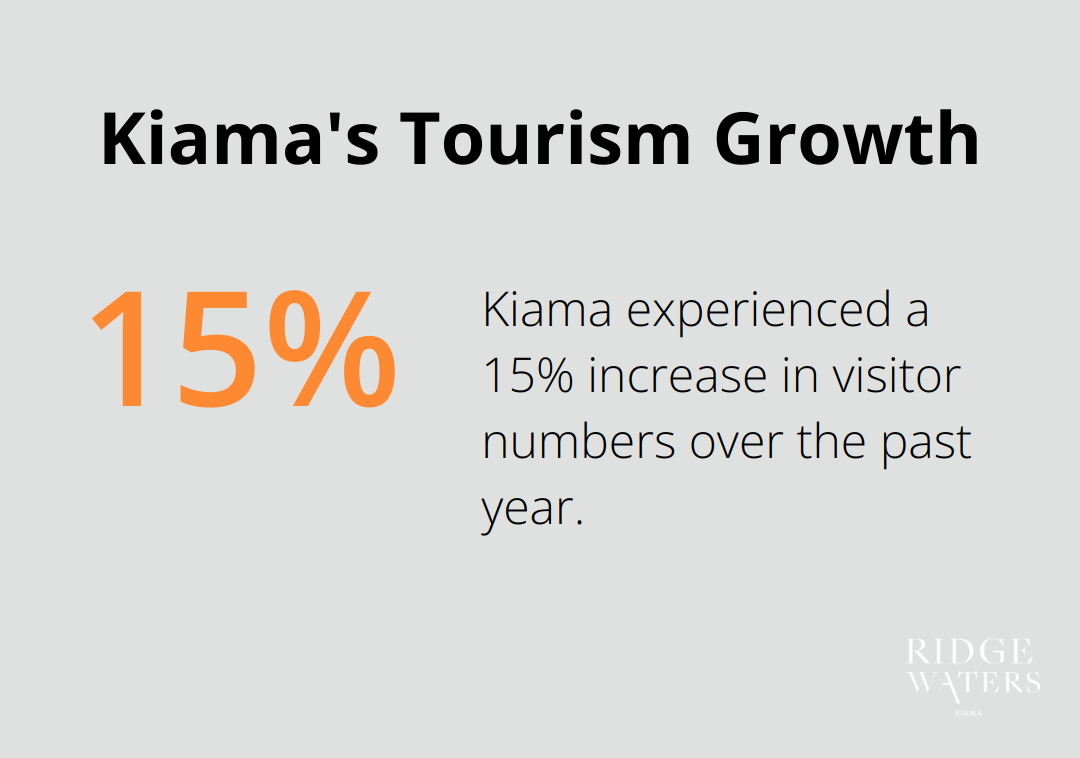 Pie chart showing 15% increase in visitor numbers to Kiama over the past year