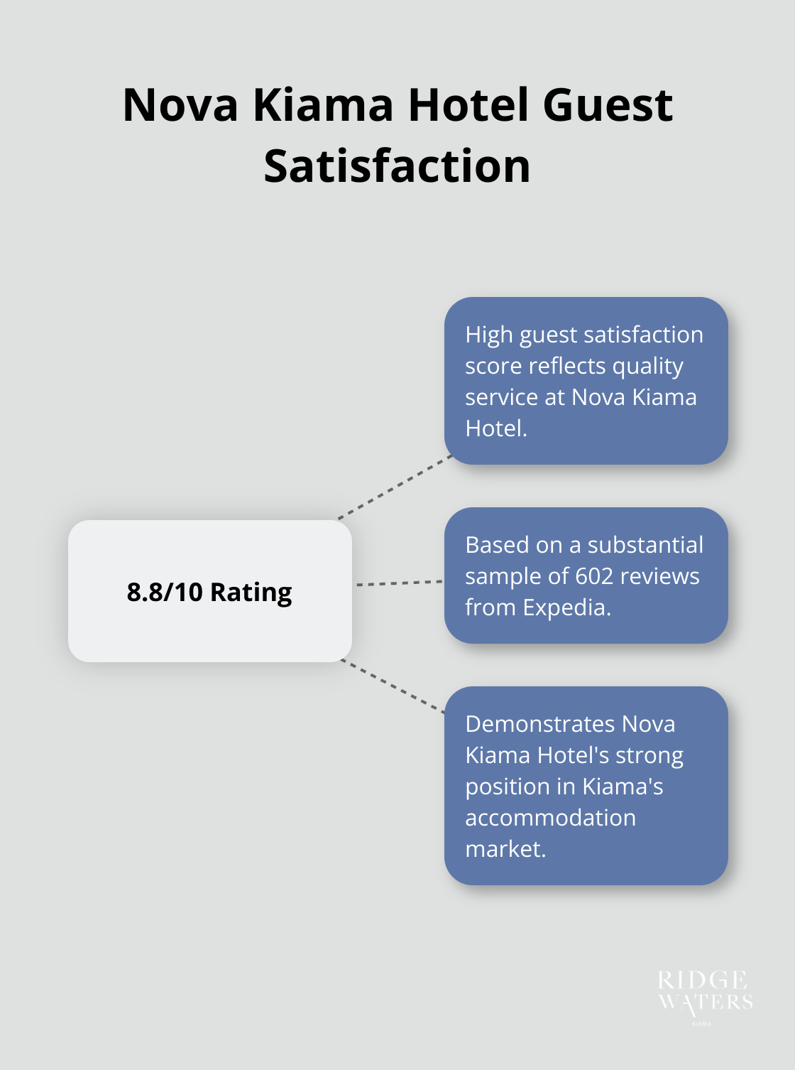 Hub and spoke chart showing Nova Kiama Hotel's 8.8/10 rating based on 602 Expedia reviews - holiday accommodation in kiama