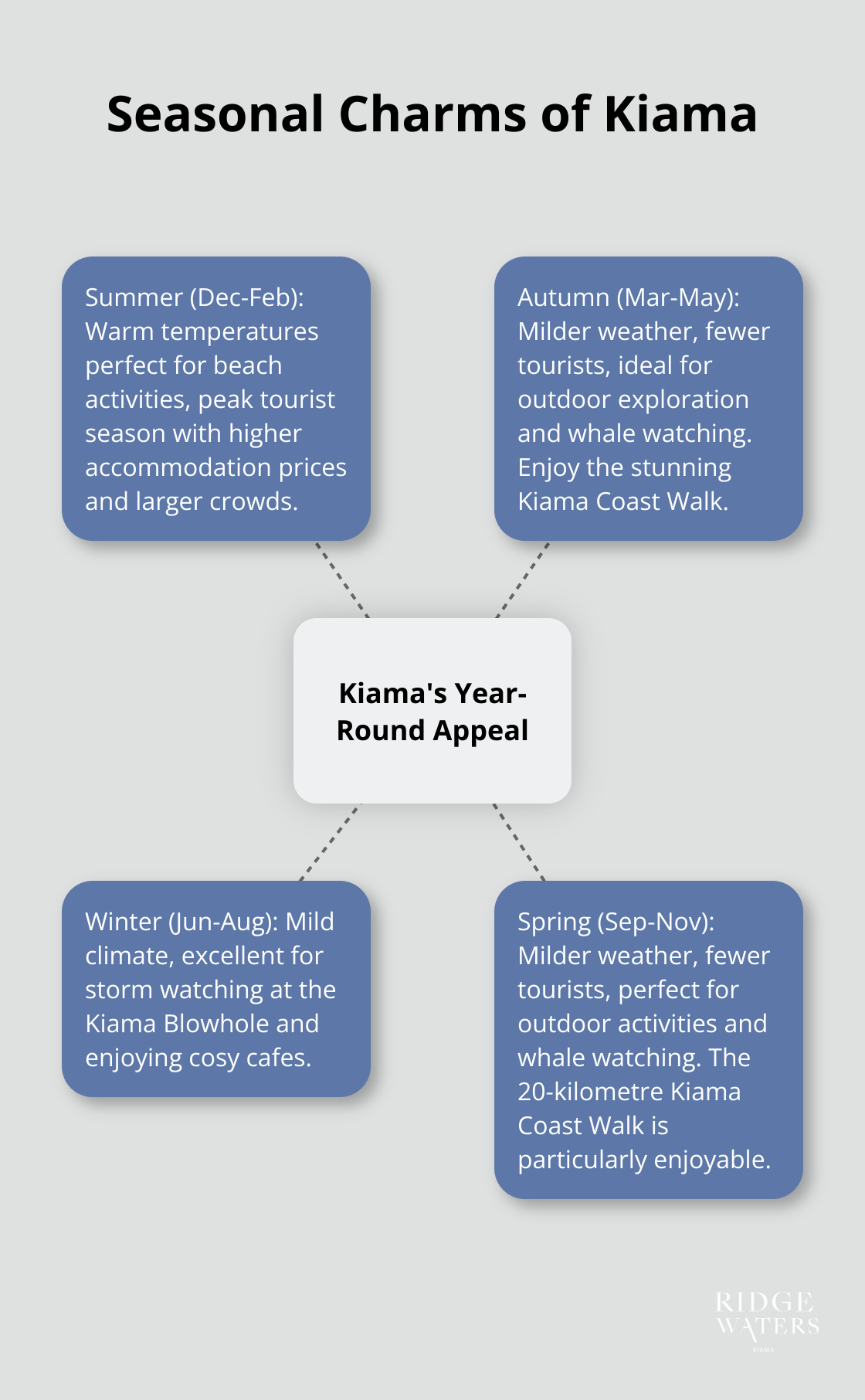 A hub and spoke chart showing the unique attractions of Kiama across different seasons - holiday accommodation in kiama nsw