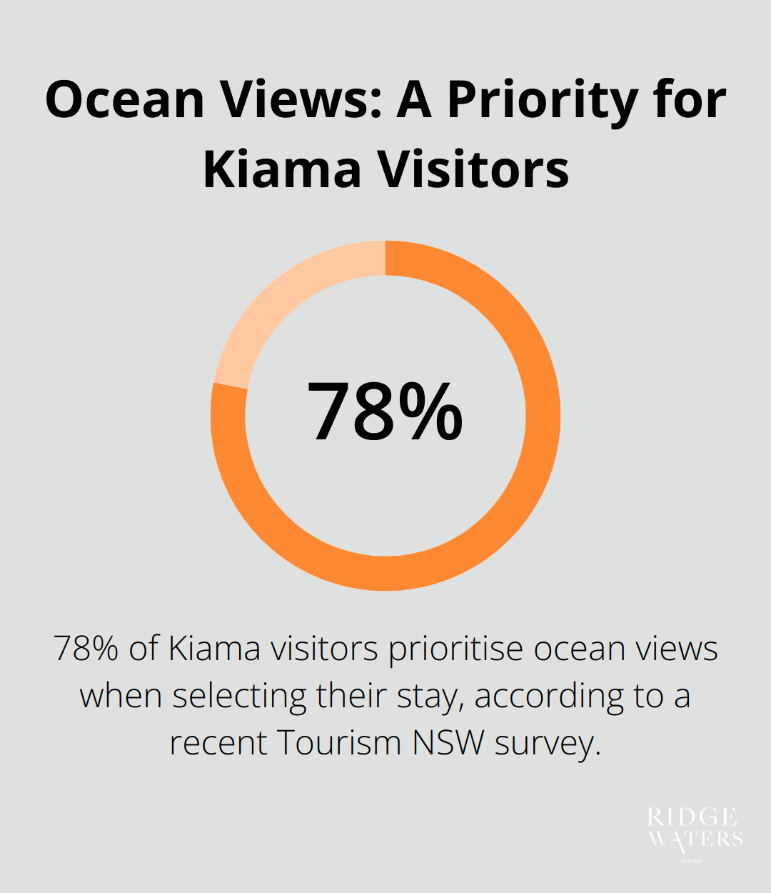 A percentage chart showing that 78% of Kiama visitors prioritise ocean views when selecting their accommodation