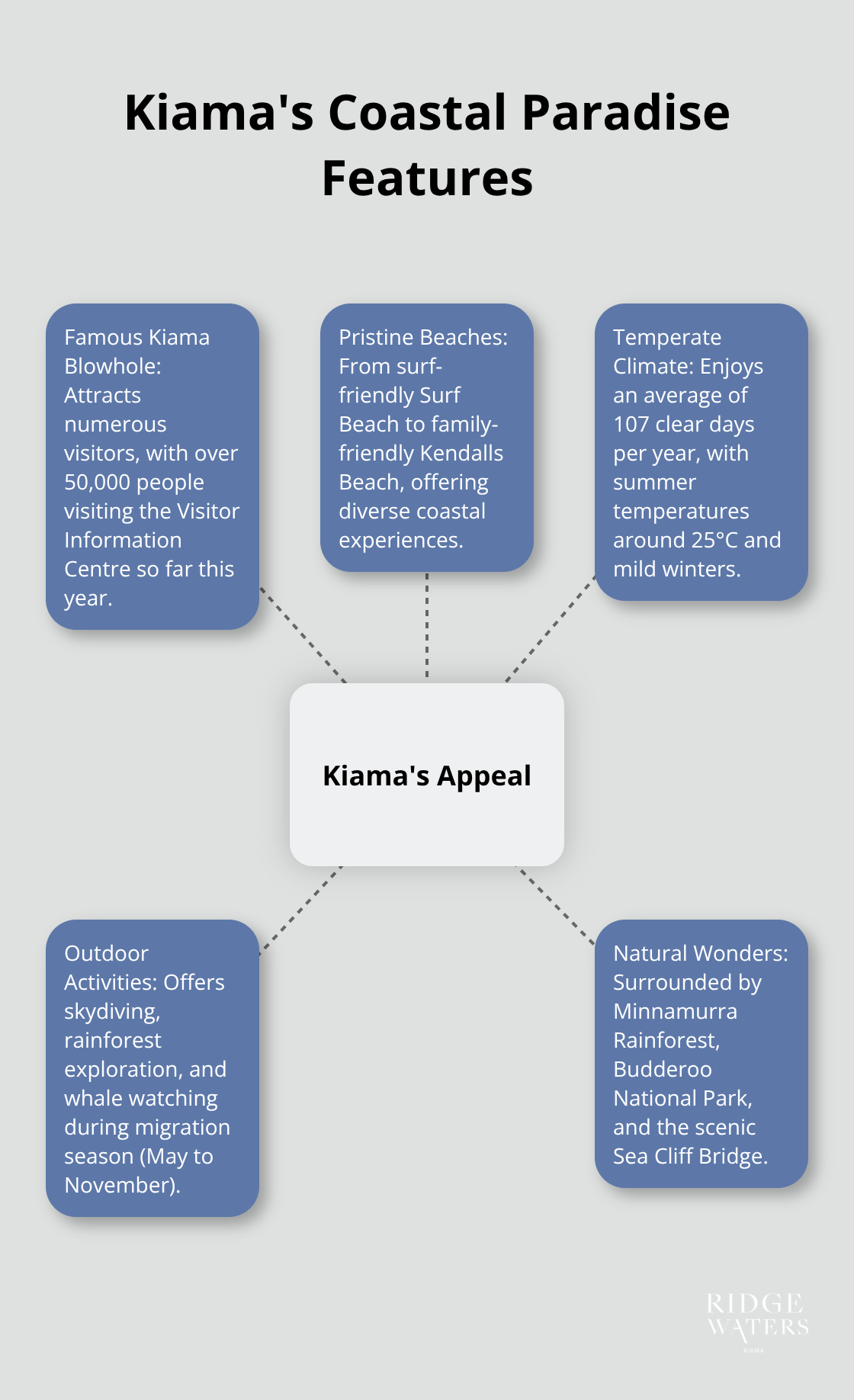 A hub and spoke chart showing Kiama's main attractions: Kiama Blowhole, pristine beaches, temperate climate, outdoor activities, and natural wonders.