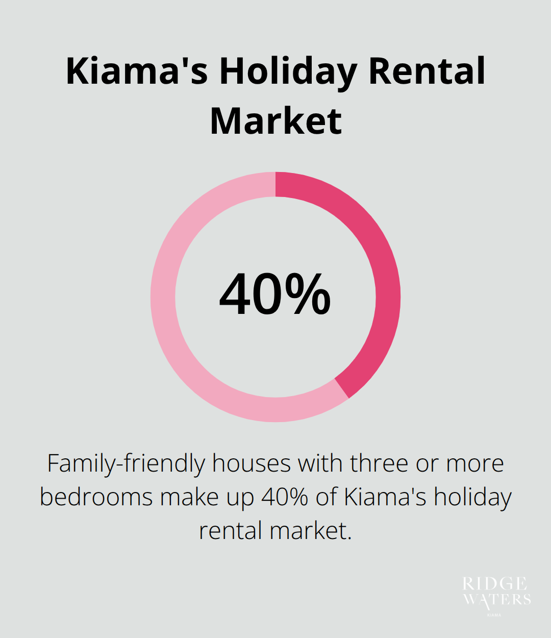 A percentage chart showing that 40% of Kiama's holiday rental market consists of family-friendly houses with three or more bedrooms. - holiday houses kiama nsw
