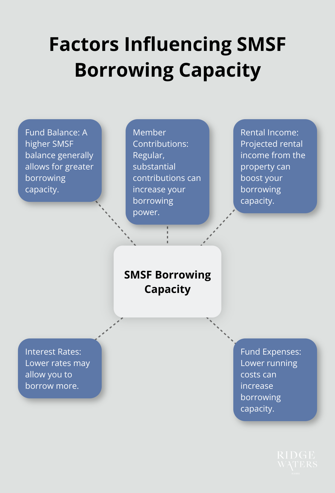 Hub and spoke diagram showing five factors that influence an SMSF's borrowing capacity: fund balance, member contributions, rental income, interest rates, and fund expenses. - how much can a smsf borrow to buy property