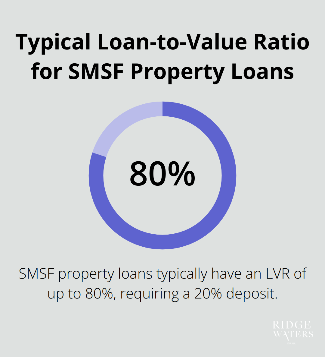Percentage chart showing the typical Loan-to-Value Ratio (LVR) of 80% for SMSF property loans, indicating a 20% deposit requirement.