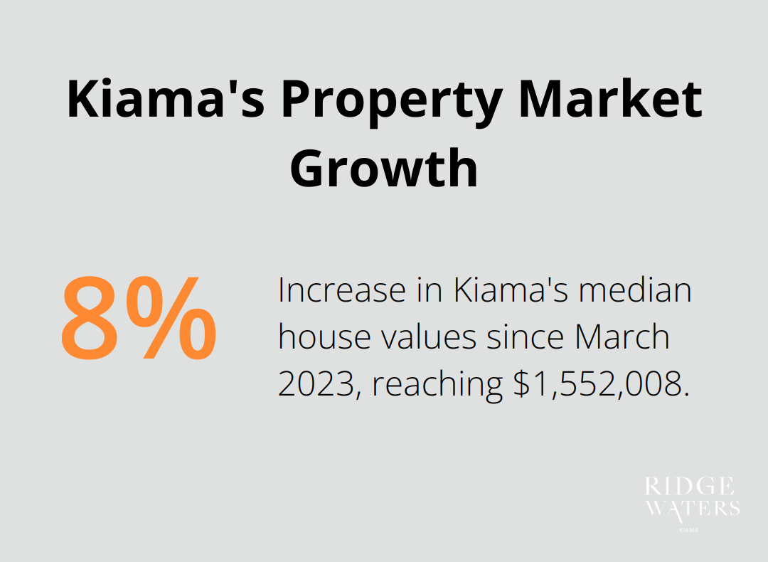 Chart showing 8.5% increase in Kiama's median house values since March 2023