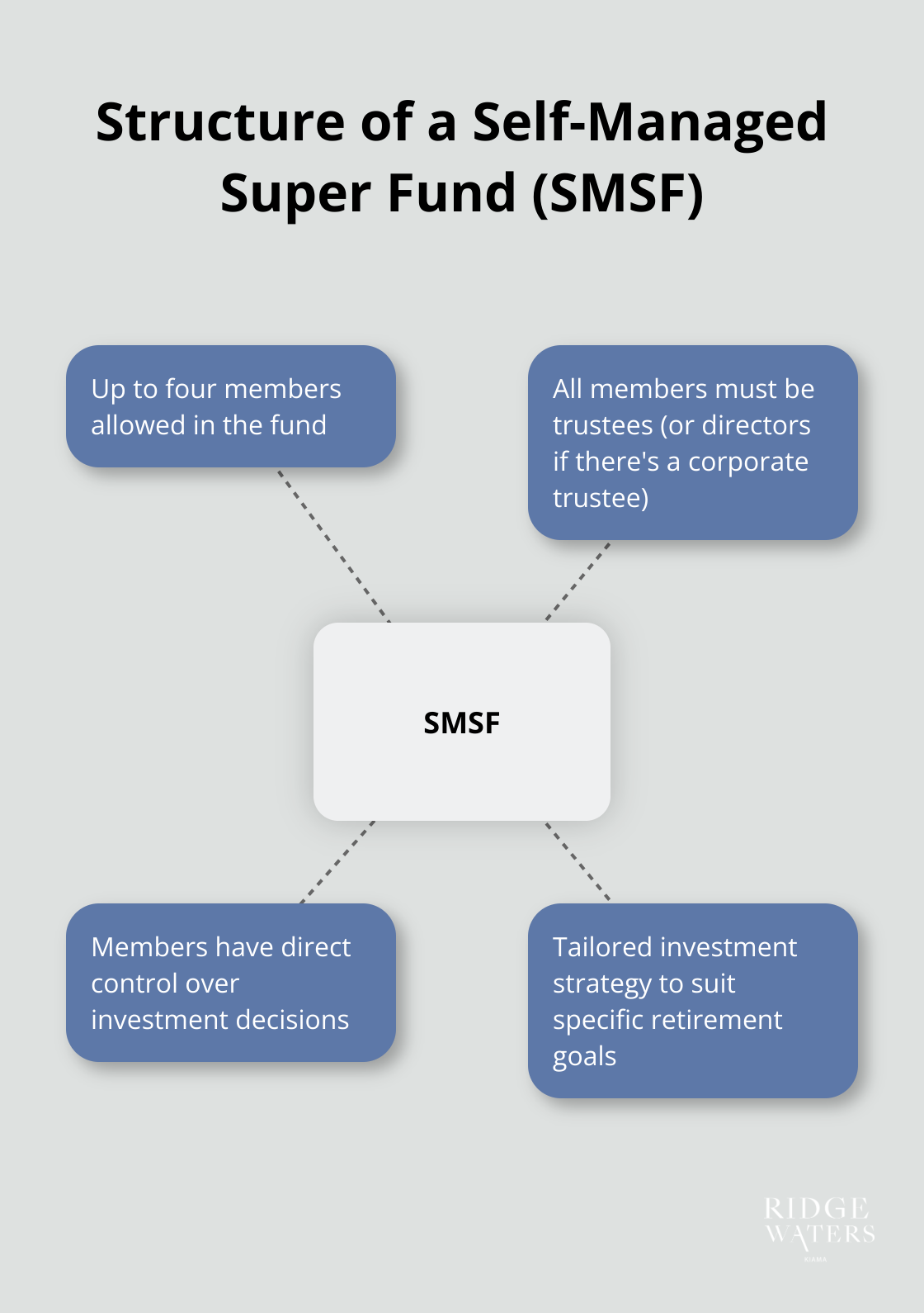 Hub and spoke diagram showing the structure of an SMSF with up to four members as trustees or directors