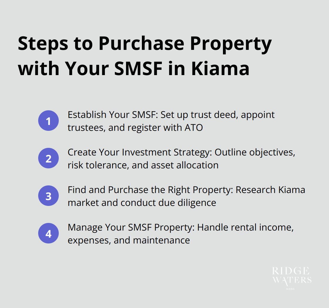 Ordered list showing the steps to purchase property with an SMSF in Kiama: establish SMSF, create investment strategy, find and purchase property, manage SMSF property - how to buy property with super