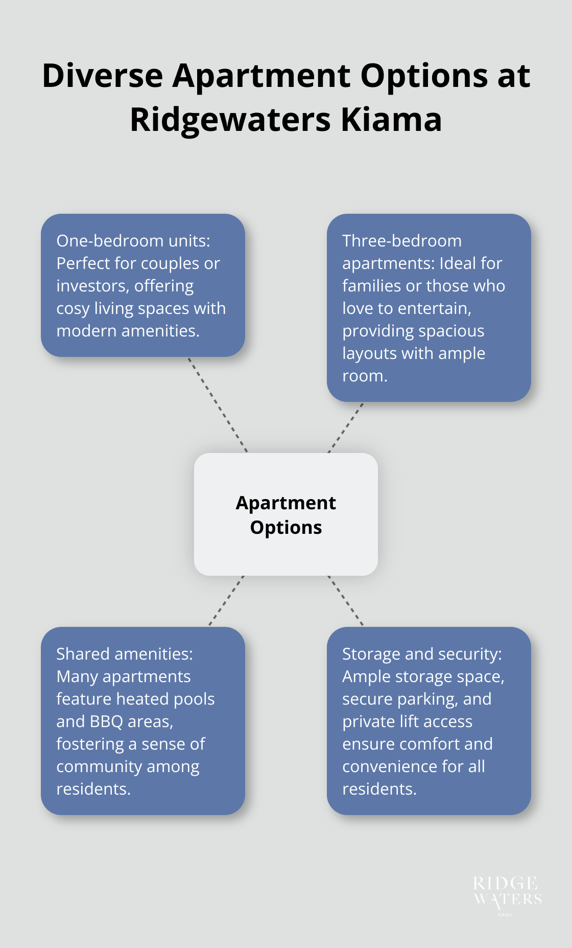 Hub and spoke diagram showing various apartment configurations at Ridgewaters Kiama, including one-bedroom, three-bedroom, and shared amenities.