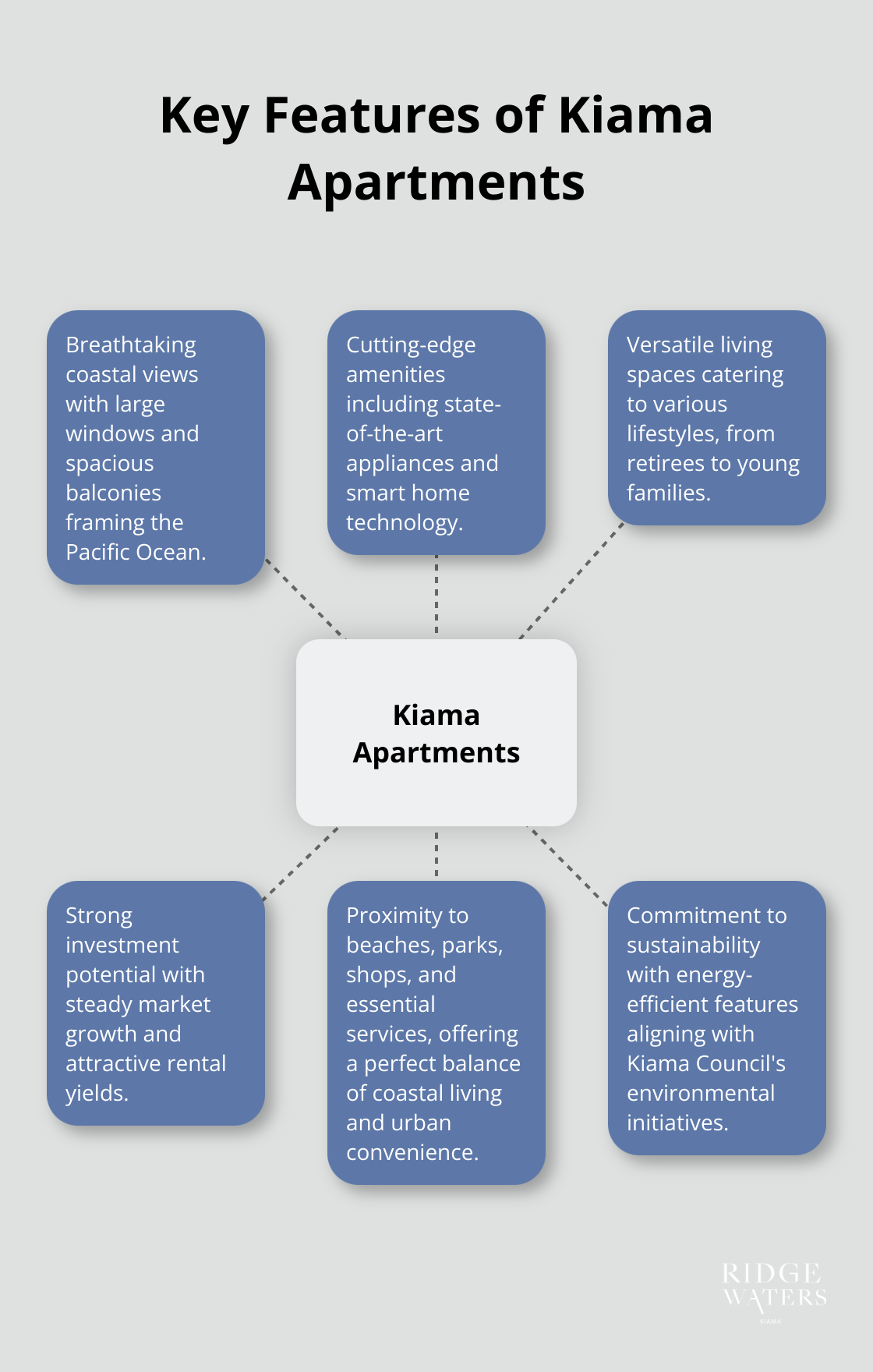 Hub and spoke chart showing six key features of Kiama apartments: coastal views, modern amenities, versatile spaces, investment potential, proximity to amenities, and sustainability. - kiama apartments for sale