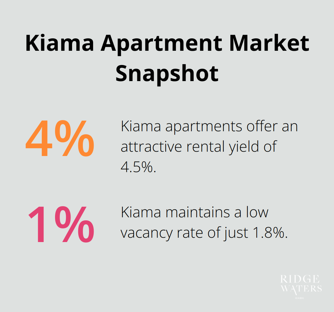 Chart showing Kiama's apartment rental yield of 4.5% and low vacancy rate of 1.8%
