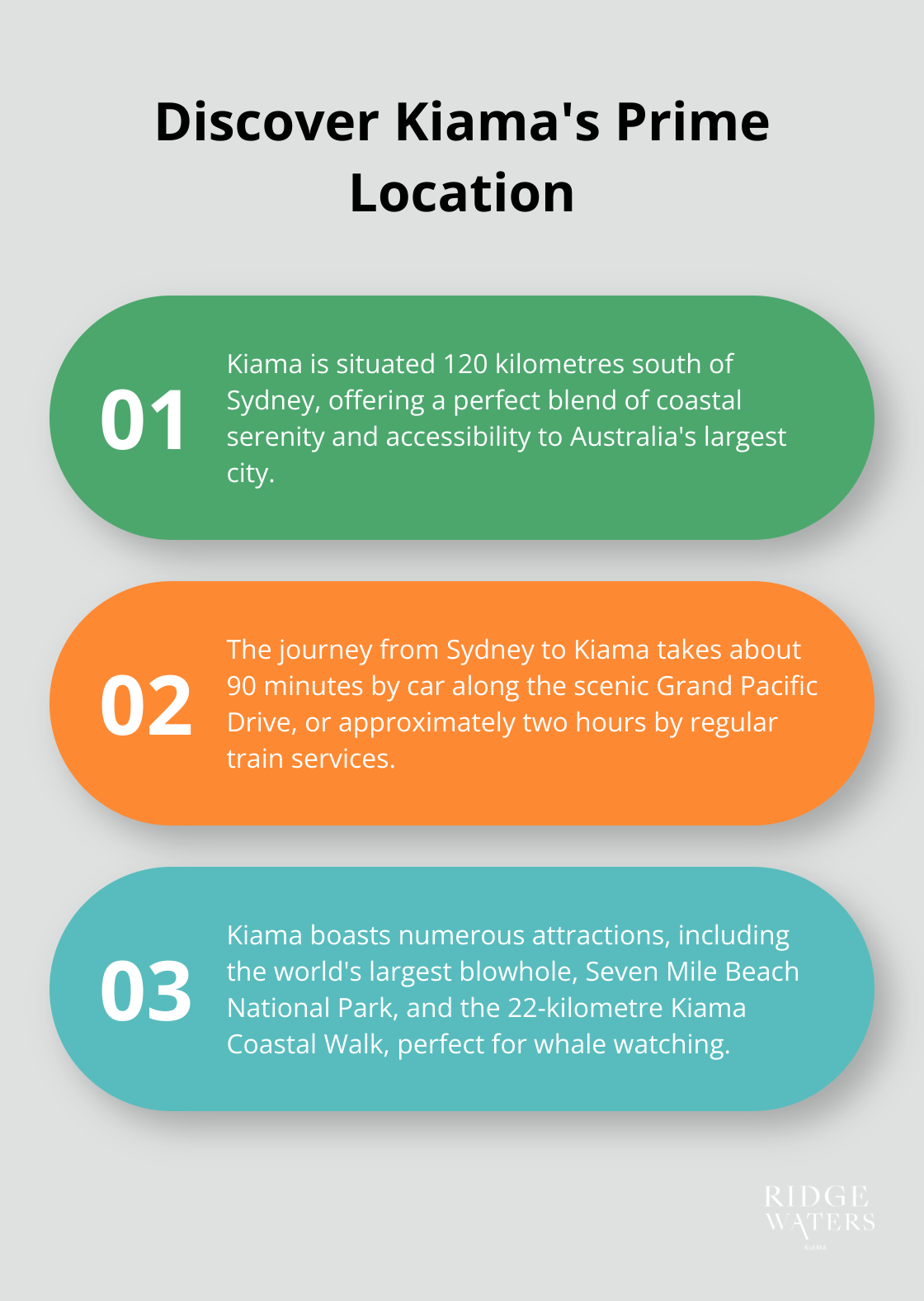Ordered list chart highlighting three key facts about Kiama's location: distance from Sydney, travel time, and nearby attractions. - kiama apartments for sale