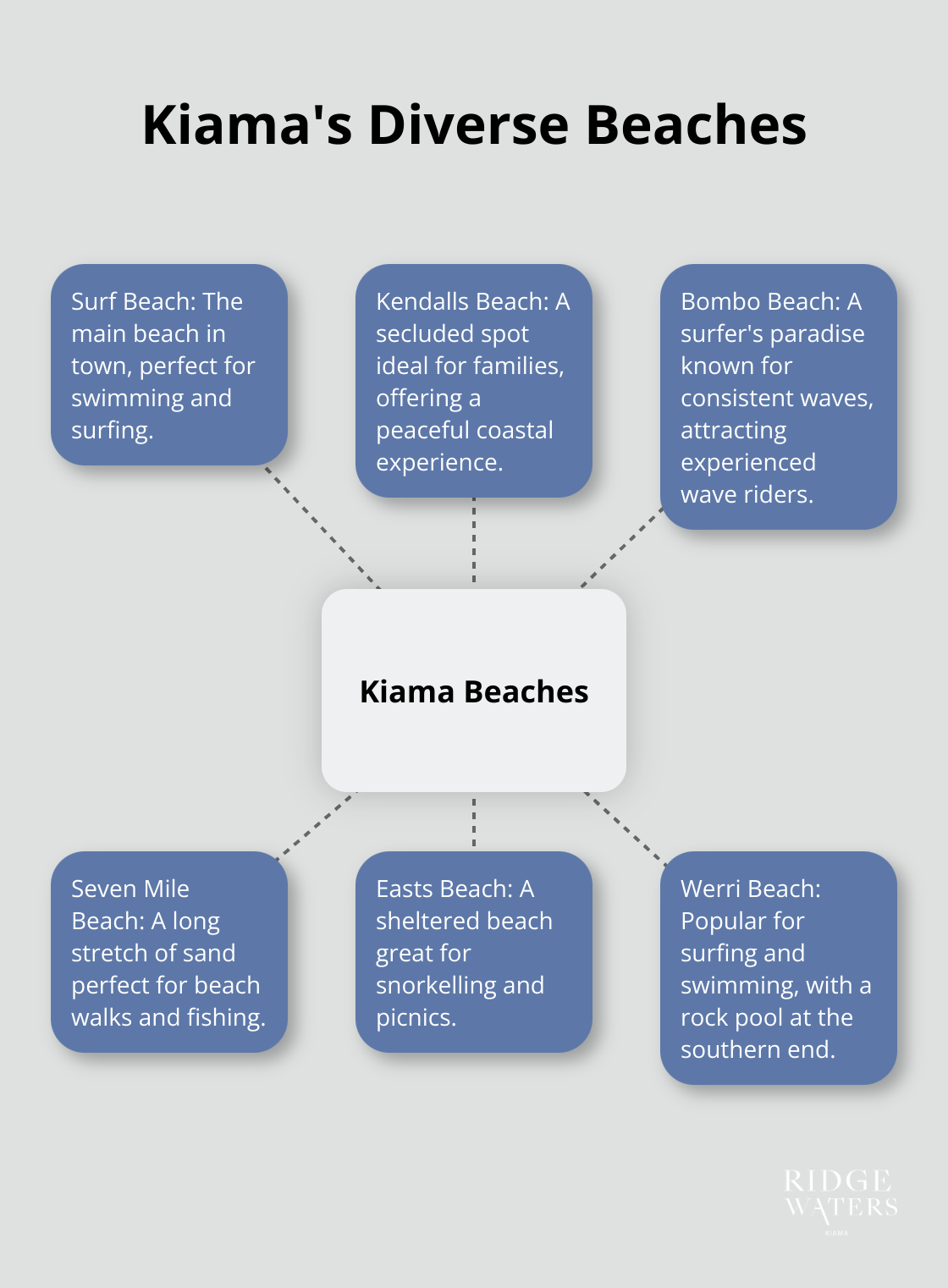 A hub and spoke chart showcasing seven distinct beaches in Kiama, including Surf Beach, Kendalls Beach, and Bombo Beach. - kiama holiday apartments