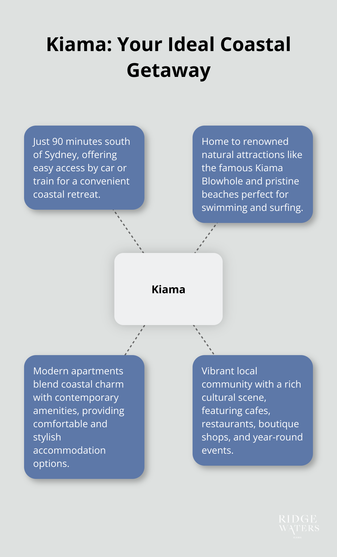 Hub and spoke chart showcasing Kiama's key features: 90 minutes from Sydney, natural wonders, modern accommodations, and vibrant local scene.