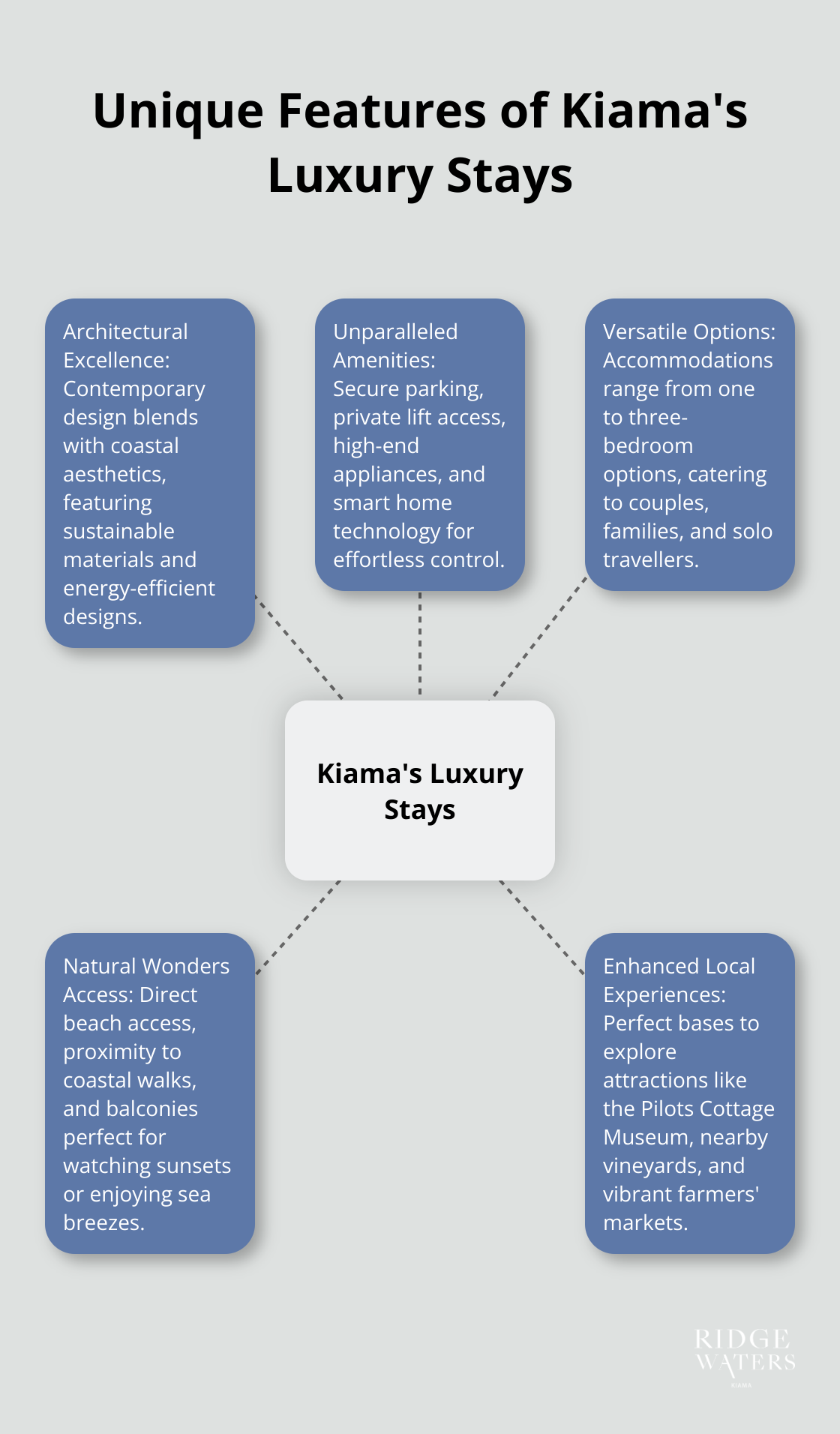 A hub and spoke chart illustrating the key features of luxury accommodations in Kiama, including architectural excellence, unparalleled amenities, versatile options, natural wonders access, and local experiences. - luxury accommodation Kiama NSW