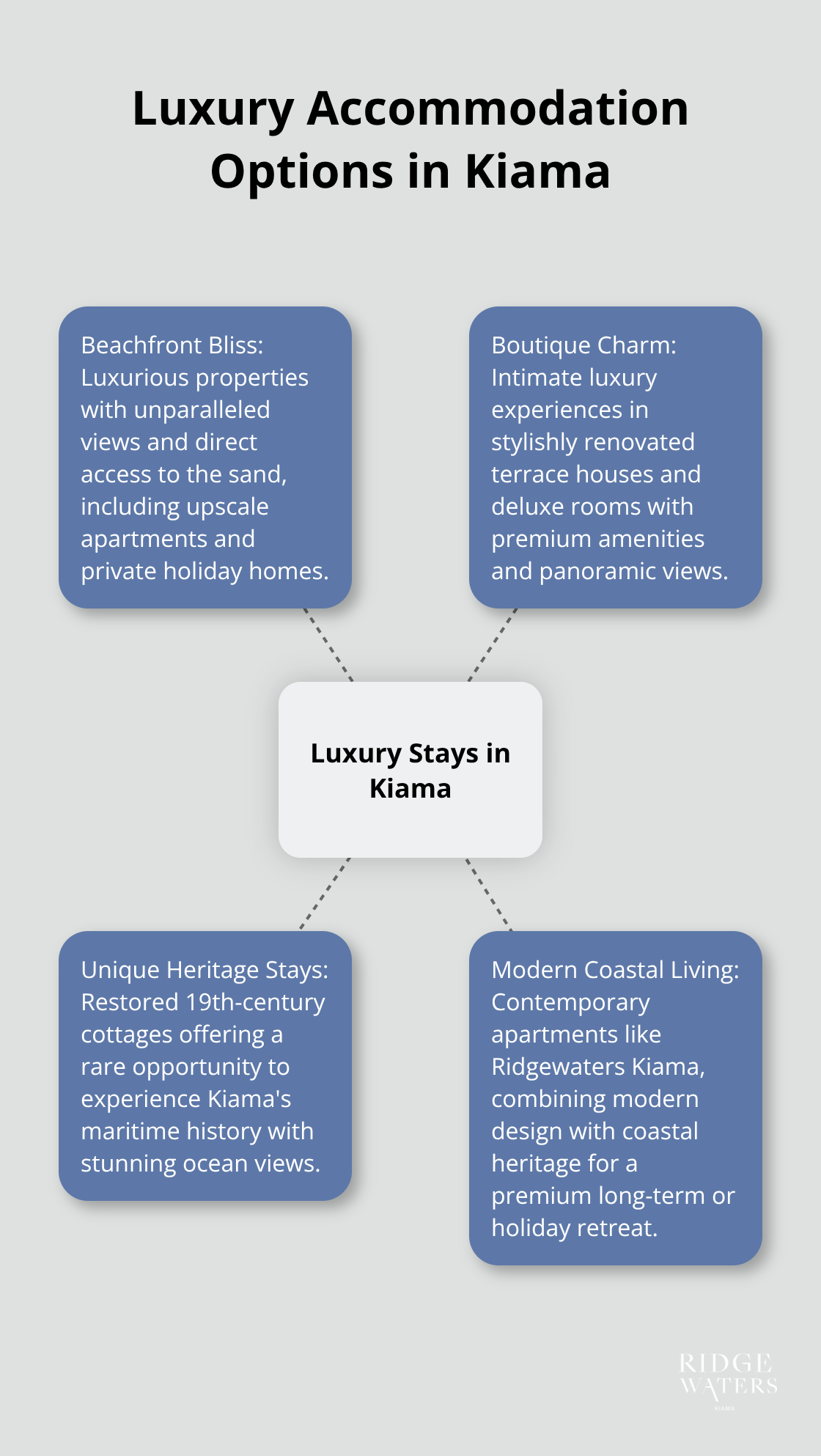 Hub and spoke chart displaying various luxury accommodation types in Kiama - luxury accommodation Kiama NSW