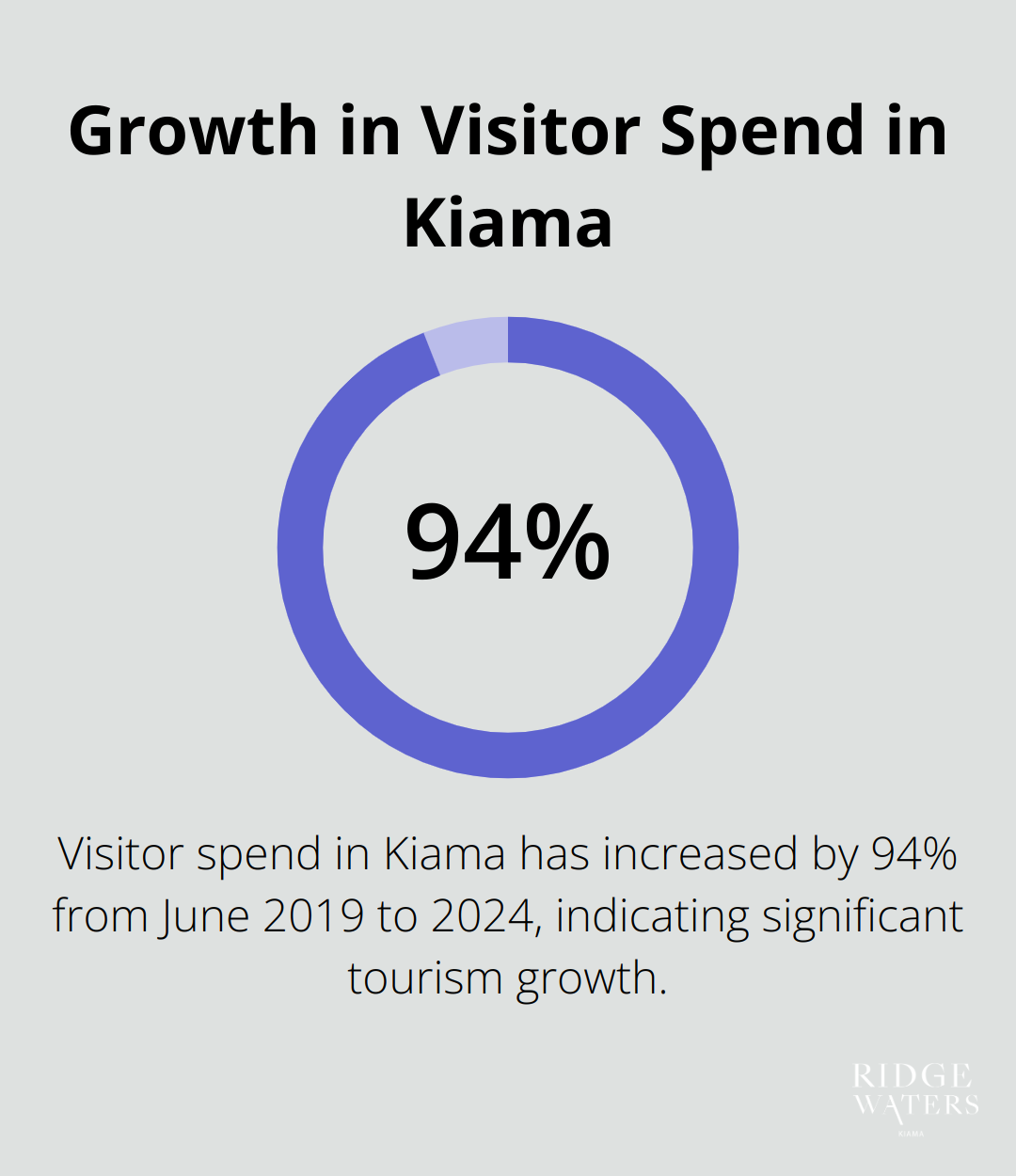 A percentage chart showing the 94% growth in visitor spend in Kiama from June 2019 to 2024. - luxury accommodation Kiama NSW