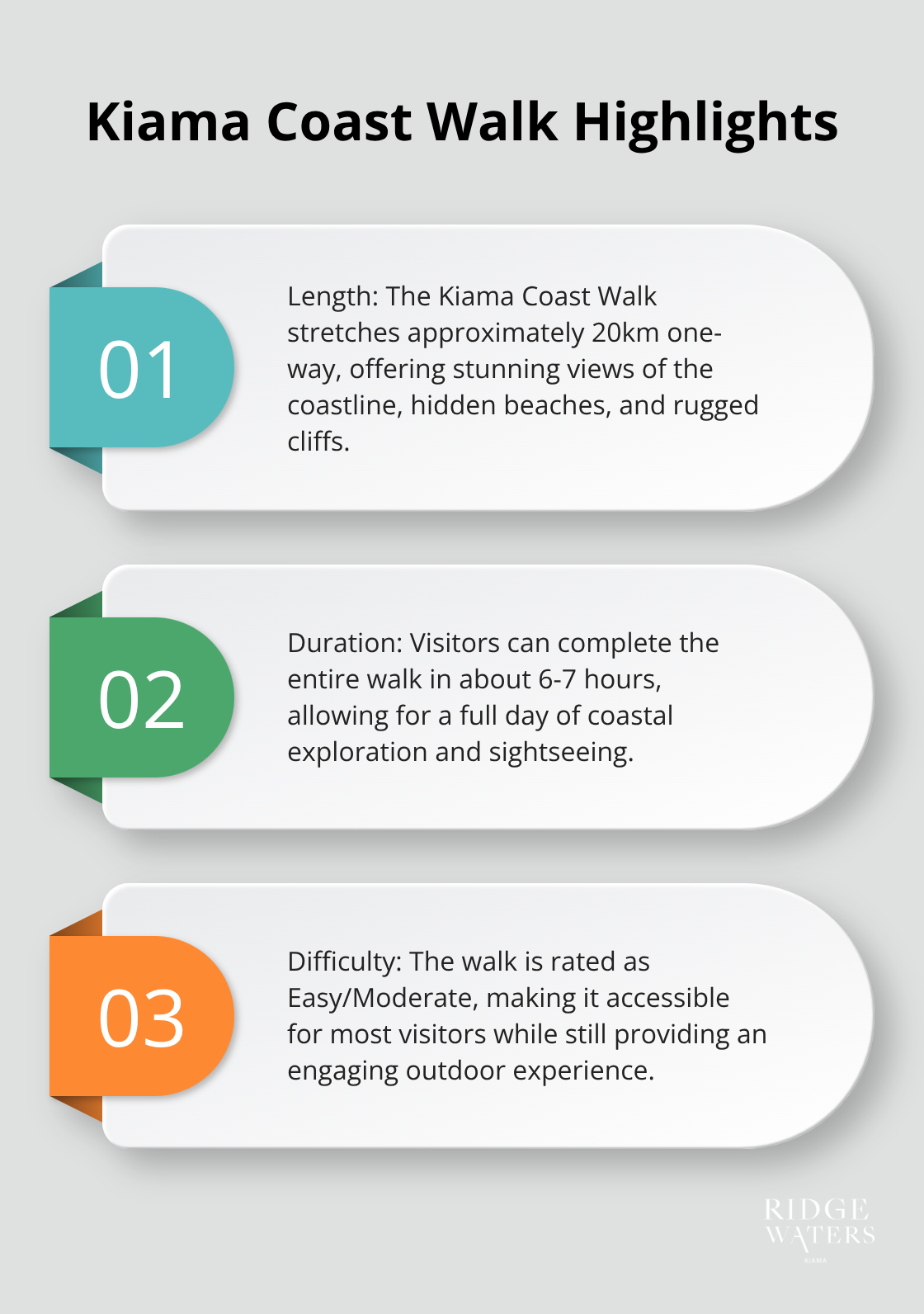 Ordered list chart detailing Kiama Coast Walk length, duration, and difficulty - luxury accommodation Kiama NSW