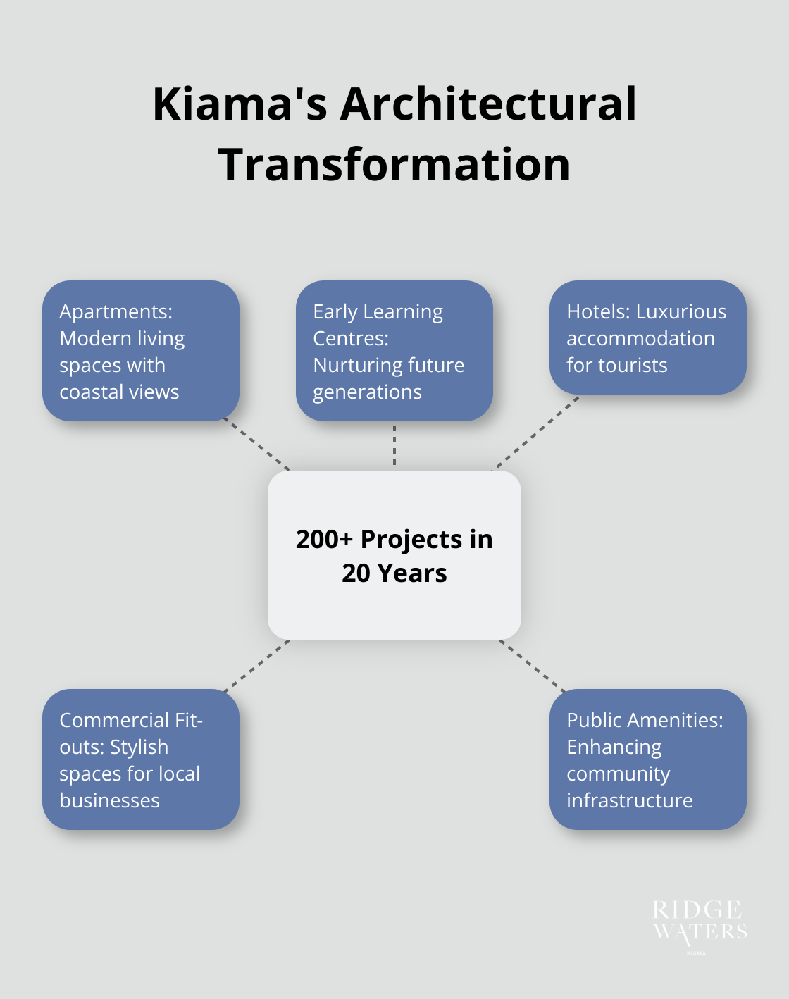 Hub and spoke chart showing 200+ projects completed in Kiama over 20 years, including apartments, early learning centres, hotels, commercial fit-outs, and public amenities - luxury accommodation in kiama