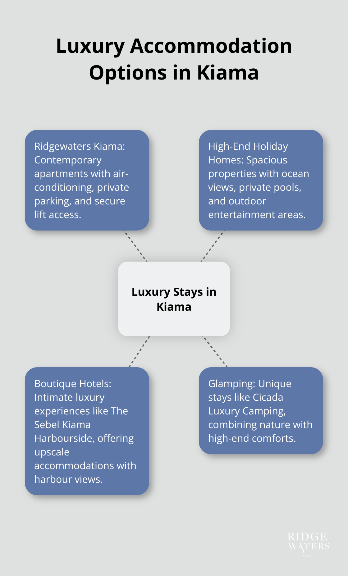 A hub and spoke chart showing various luxury accommodation options in Kiama, including Ridgewaters Kiama apartments, high-end holiday homes, boutique hotels, and glamping experiences.