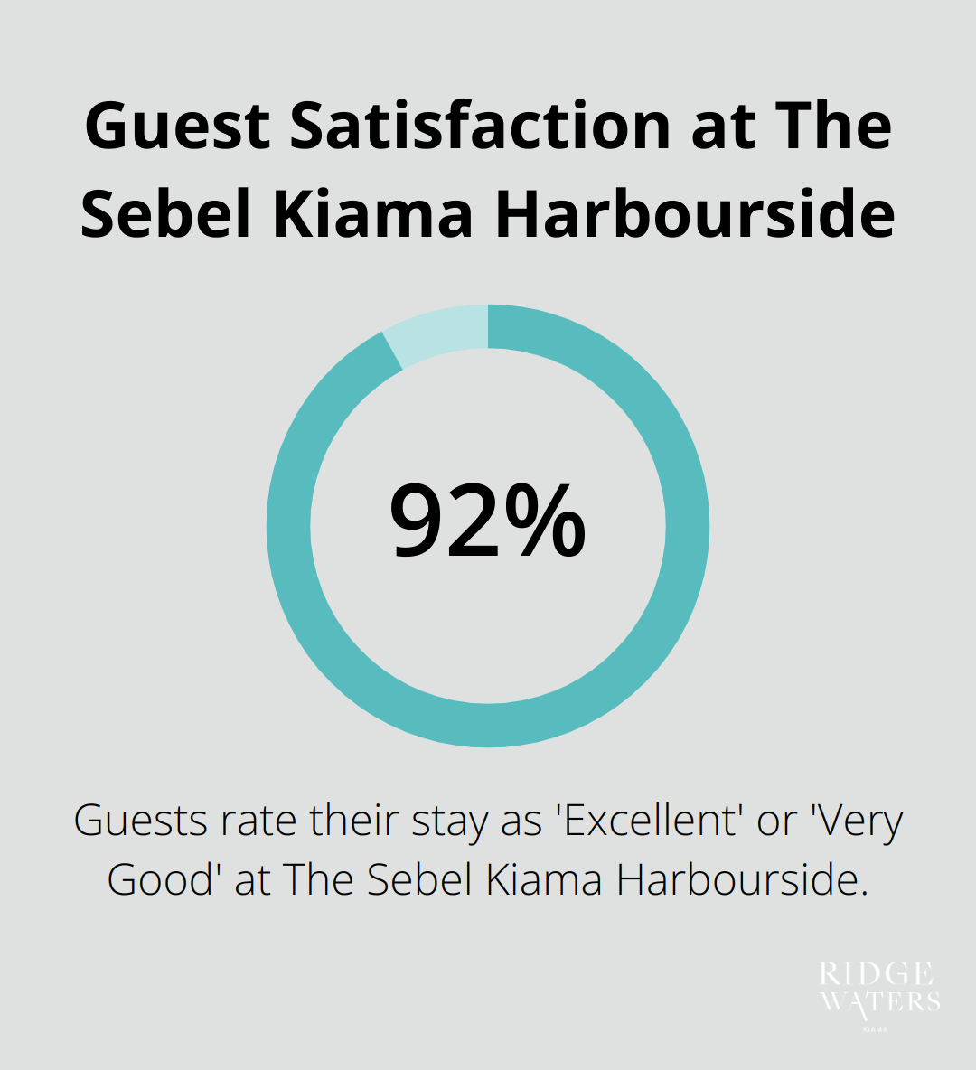 Pie chart showing 92% of guests rate their stay at The Sebel Kiama Harbourside as Excellent or Very Good - luxury accommodation in kiama