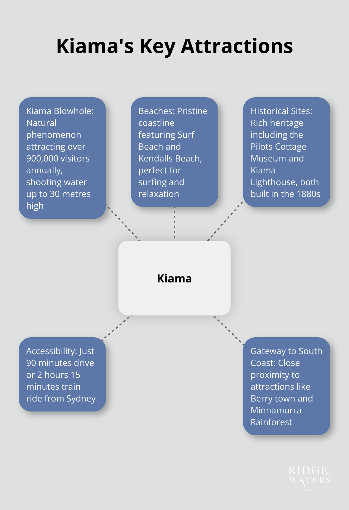 A hub and spoke chart showing Kiama's main attractions: Kiama Blowhole, Beaches, Historical Sites, Accessibility, and Gateway to South Coast