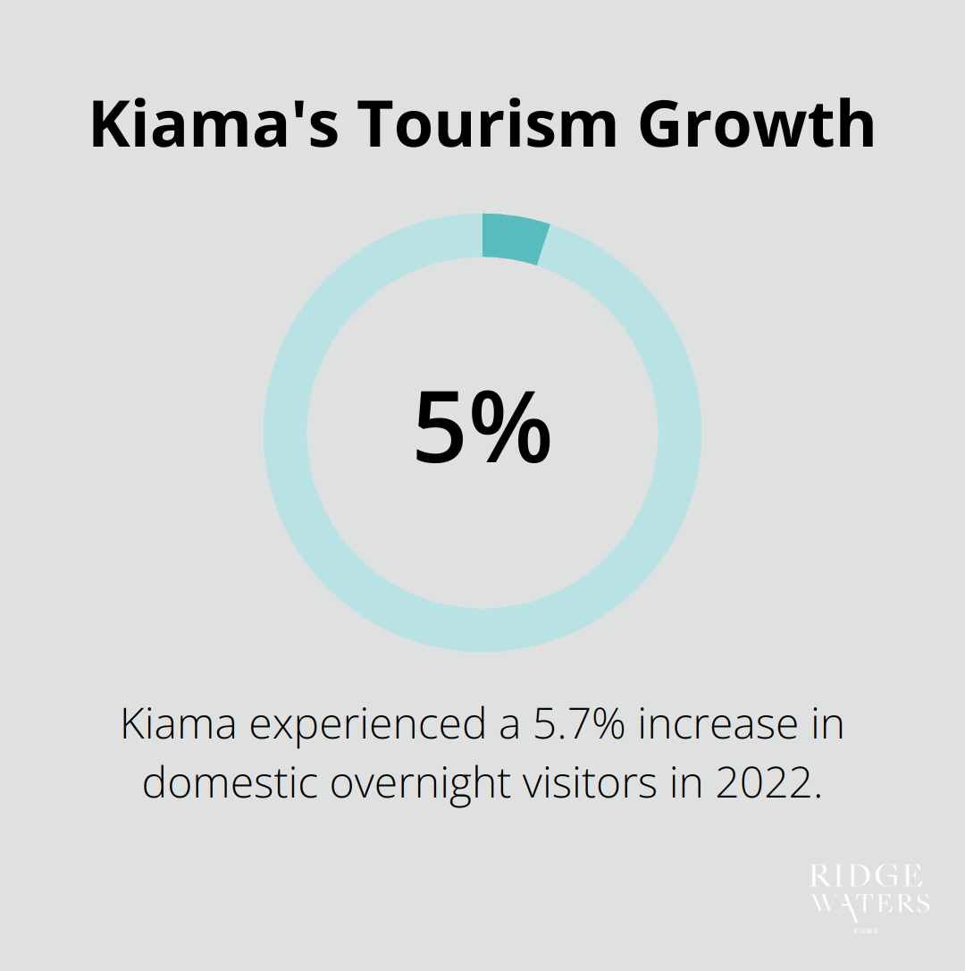 Chart showing 5.7% increase in domestic overnight visitors to Kiama in 2022