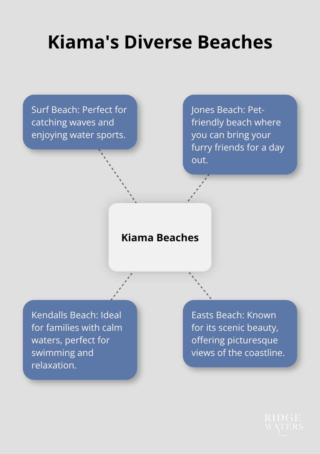 A hub and spoke chart showcasing seven unique beaches in Kiama, including Surf Beach, Jones Beach, Kendalls Beach, and Easts Beach, each with its distinctive features. - luxury accommodation in kiama