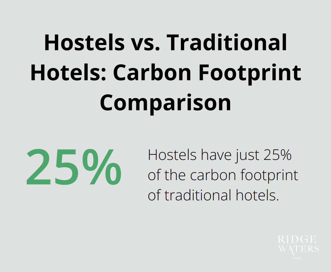 Chart showing hostels have 25% of the carbon footprint of traditional hotels - luxury accommodation in kiama