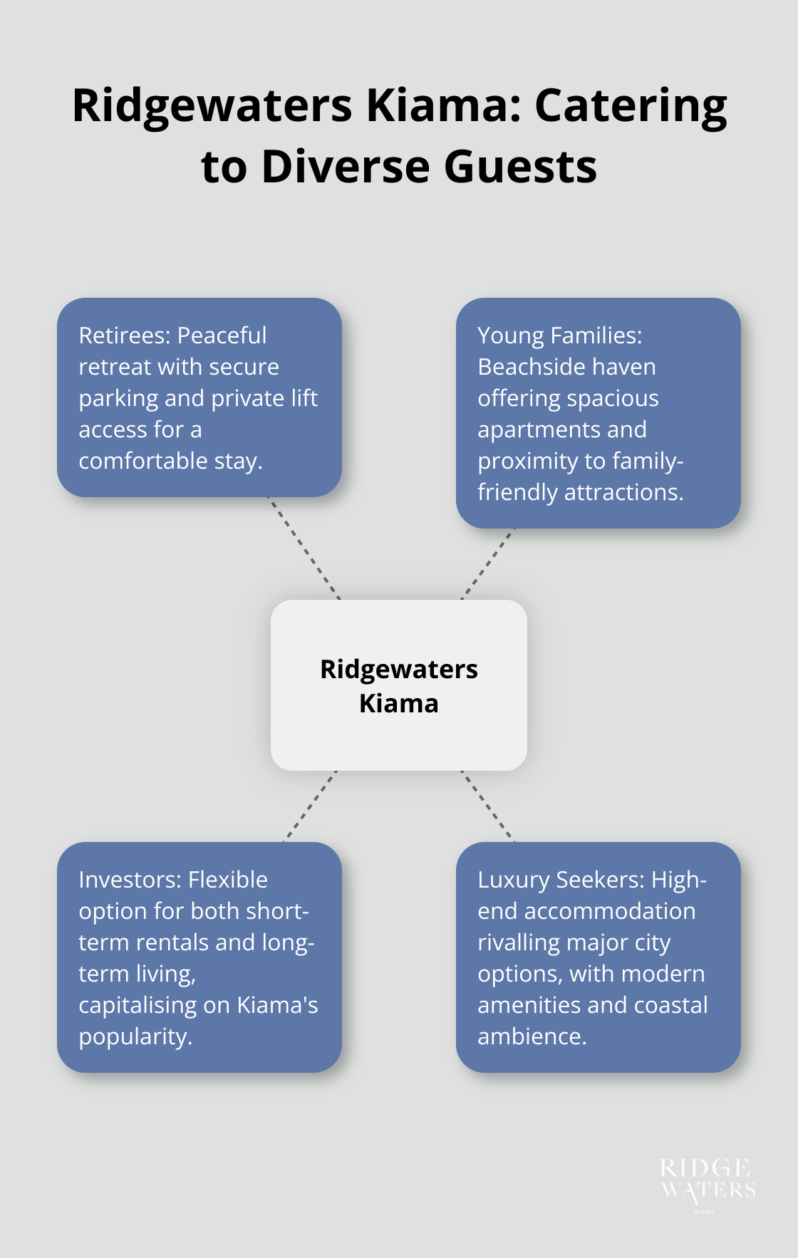 Hub and spoke chart showing Ridgewaters Kiama's appeal to various guest types including retirees, young families, and investors