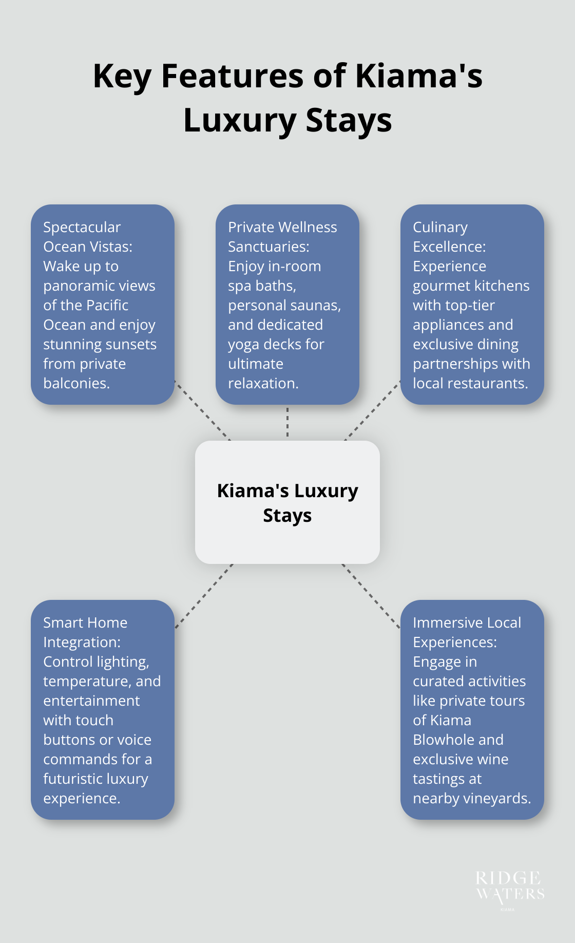 Hub and spoke chart showing five key features of Kiama's luxury accommodations: Spectacular Ocean Vistas, Private Wellness Sanctuaries, Culinary Excellence, Smart Home Integration, and Immersive Local Experiences - luxury accommodation in kiama