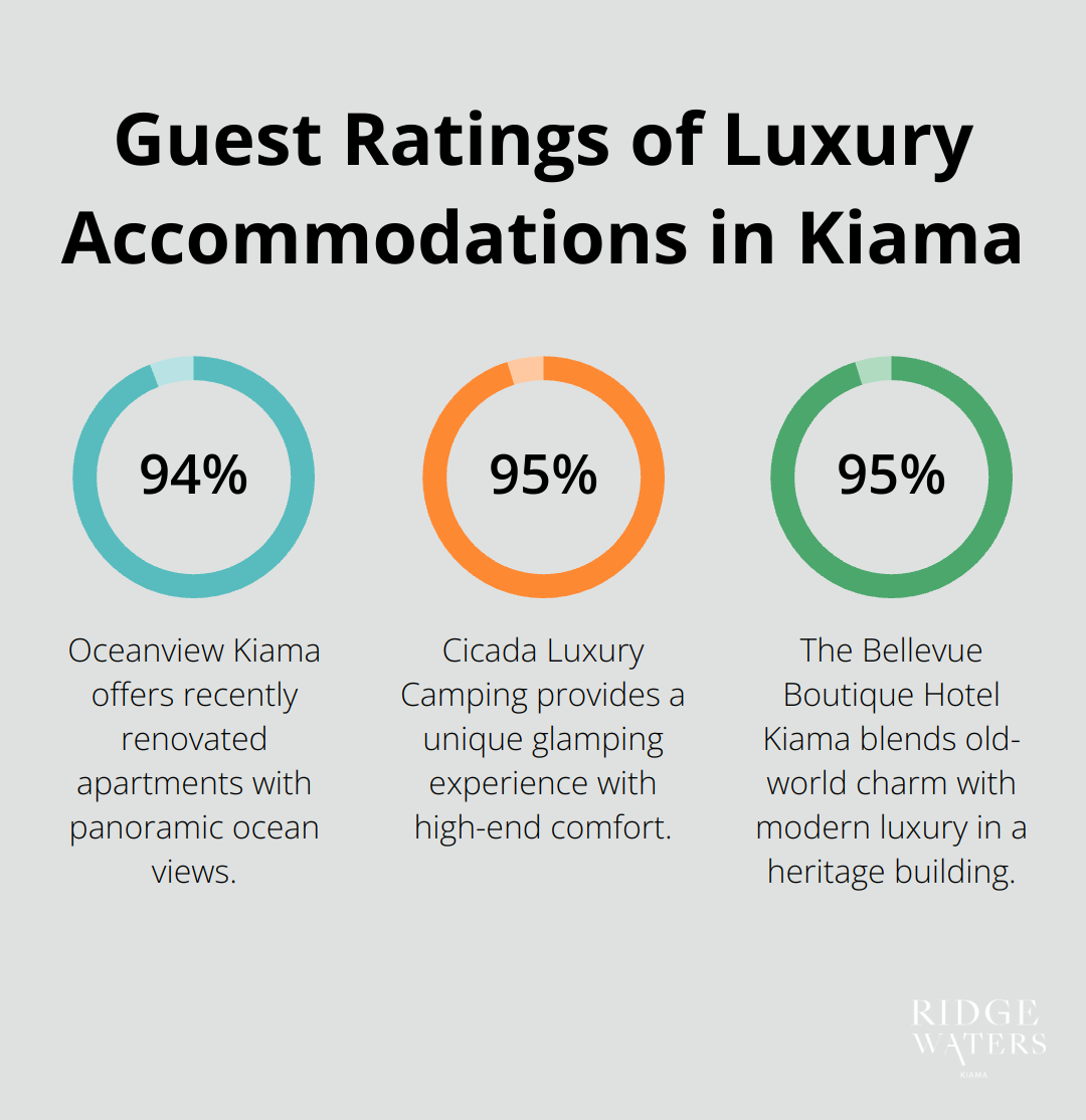 A percentage chart showing guest ratings for luxury accommodations in Kiama: Oceanview Kiama at 94%, Cicada Luxury Camping at 95%, and The Bellevue Boutique Hotel Kiama at 95% - luxury accommodation in kiama