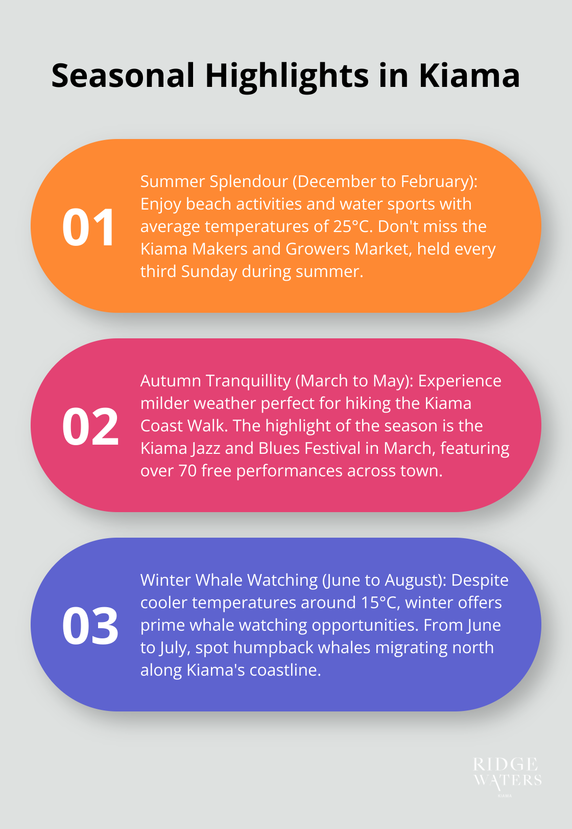 An ordered list chart showcasing three seasonal highlights in Kiama: Summer beach activities, Autumn's Kiama Jazz and Blues Festival, and Winter whale watching.