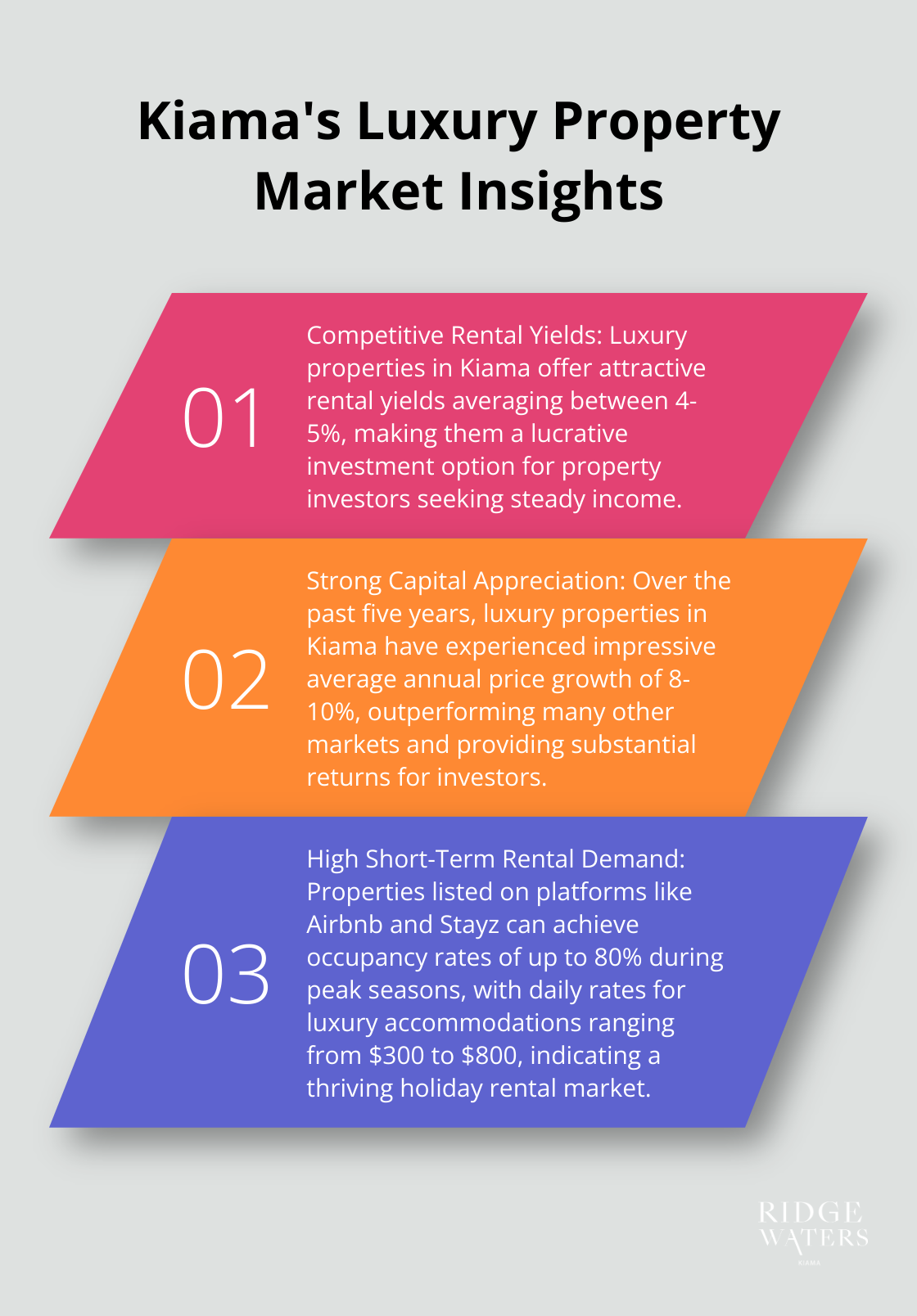 Ordered list chart showing key statistics of Kiama's luxury property market including rental yields and price growth - luxury accommodation in kiama