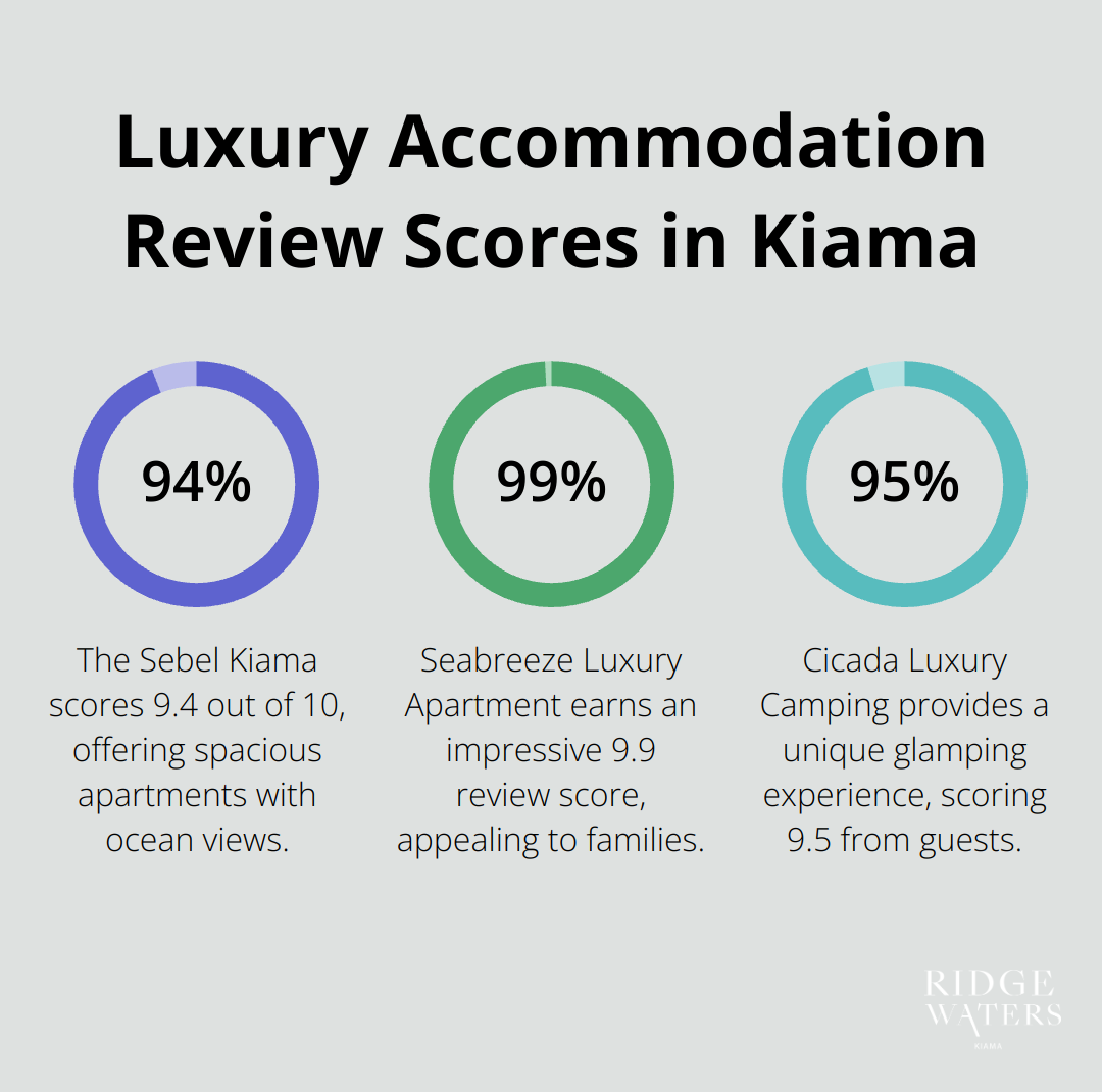 Percentage chart showing high review scores for luxury accommodations in Kiama: The Sebel Kiama at 94%, Seabreeze Luxury Apartment at 99%, and Cicada Luxury Camping at 95%