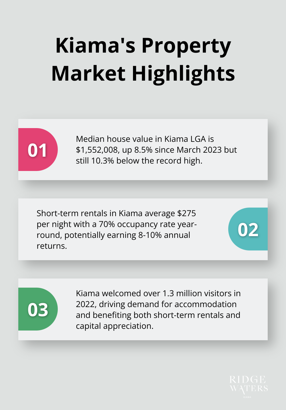 Ordered list chart showing three key statistics about Kiama's property market: median house value, short-term rental performance, and visitor numbers - luxury accommodation kiama nsw