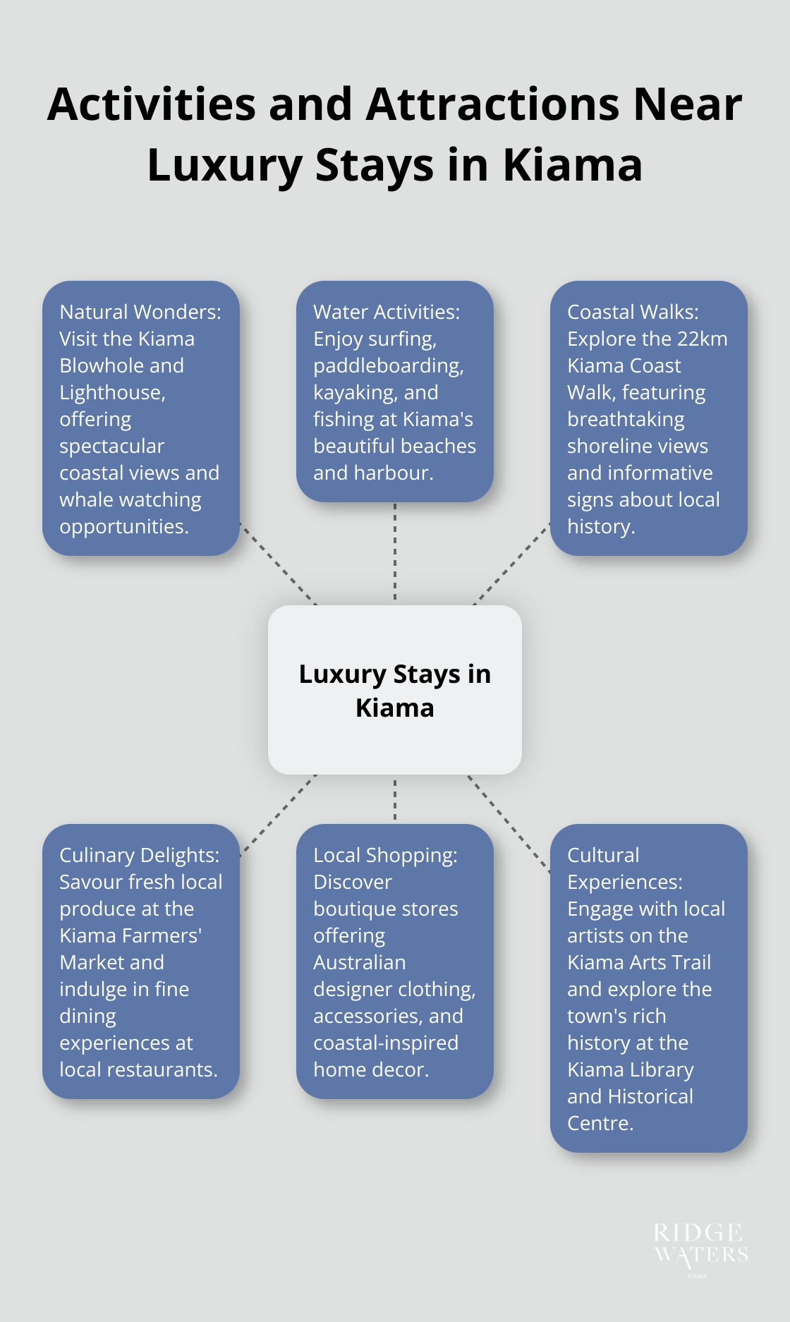 A hub-and-spoke chart showing various activities and attractions near luxury accommodations in Kiama, including natural wonders, water activities, coastal walks, culinary delights, local shopping, and cultural experiences
