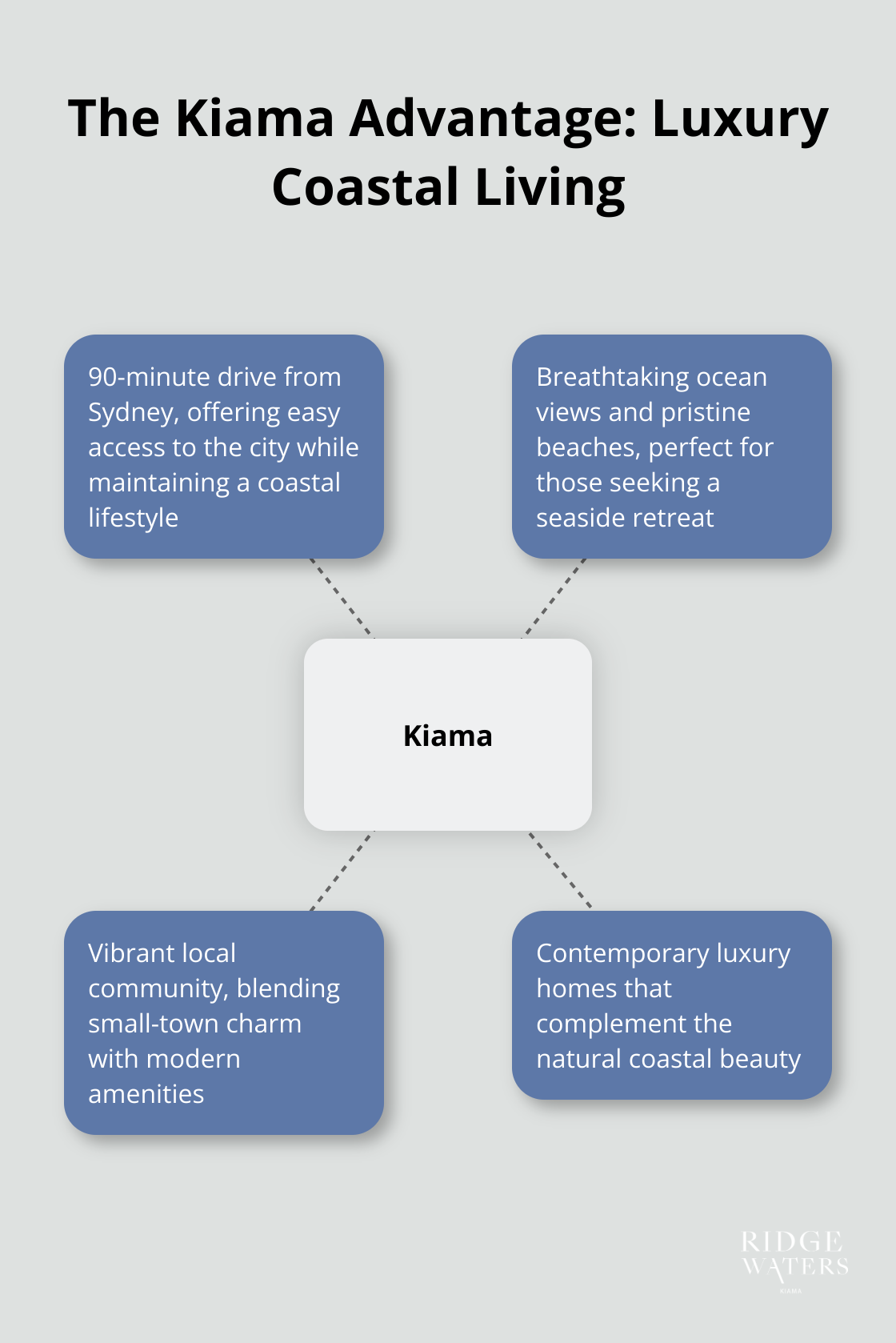 Hub and spoke chart showing Kiama's advantages including 90-minute drive from Sydney, ocean views, pristine beaches, and vibrant local community - luxury contemporary homes
