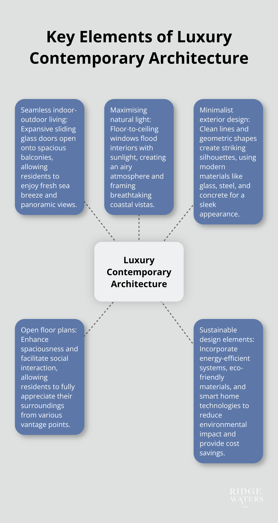 A hub and spoke chart illustrating five key elements of luxury contemporary architecture: seamless indoor-outdoor living, maximising natural light, minimalist exterior design, open floor plans, and sustainable design elements. - luxury contemporary homes