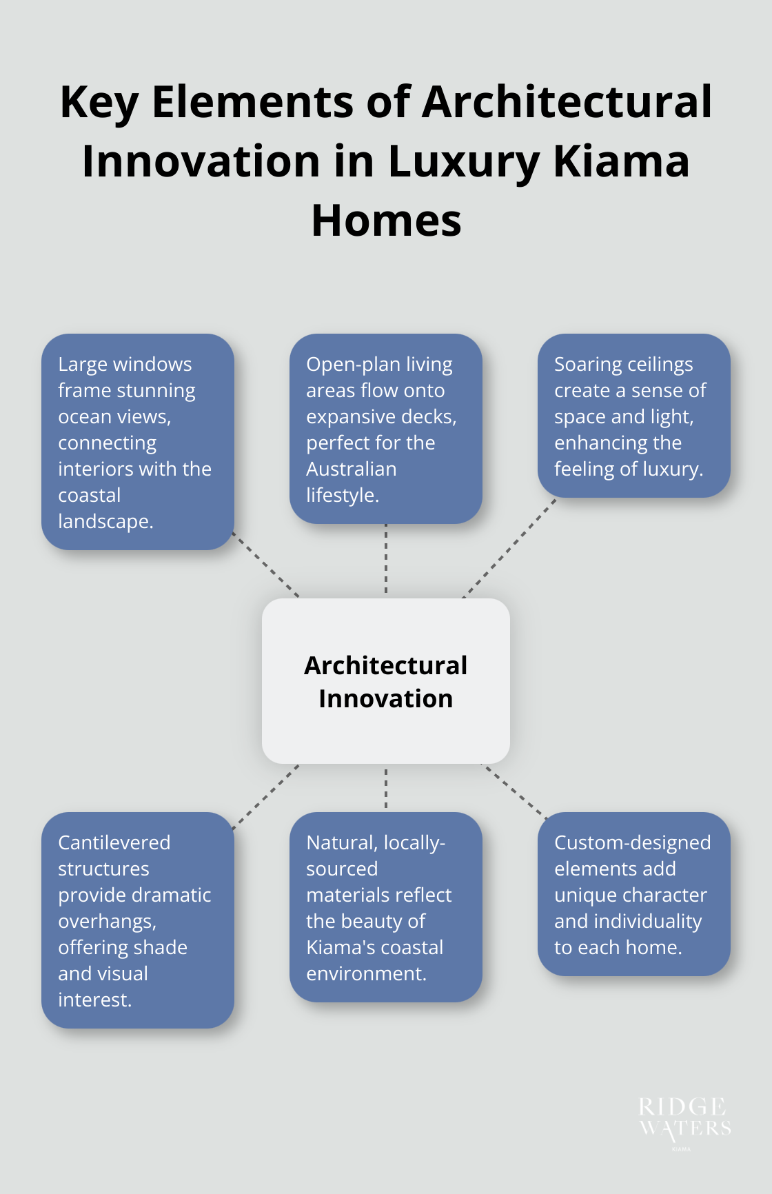 A hub and spoke chart illustrating six key elements of architectural innovation in luxury homes in Kiama, including large windows, open-plan living, soaring ceilings, cantilevered structures, natural materials, and custom design. - luxury modern homes